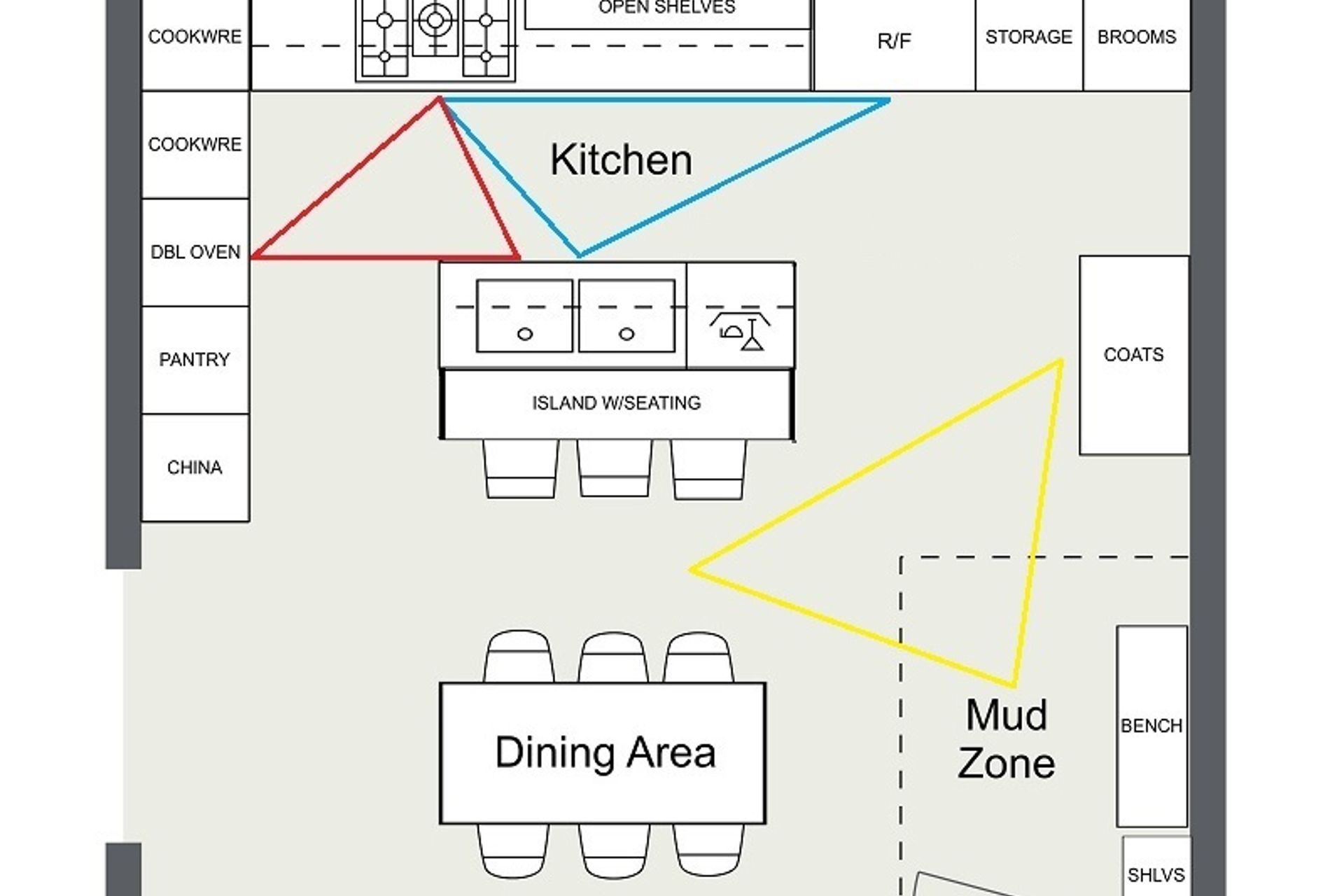 Create Clear zones for circulation, meal preparation and cooking in your kitchen layout (Image courtesy Room Sketcher.com: https://www.roomsketcher.com/blog/kitchen-layout-ideas/)