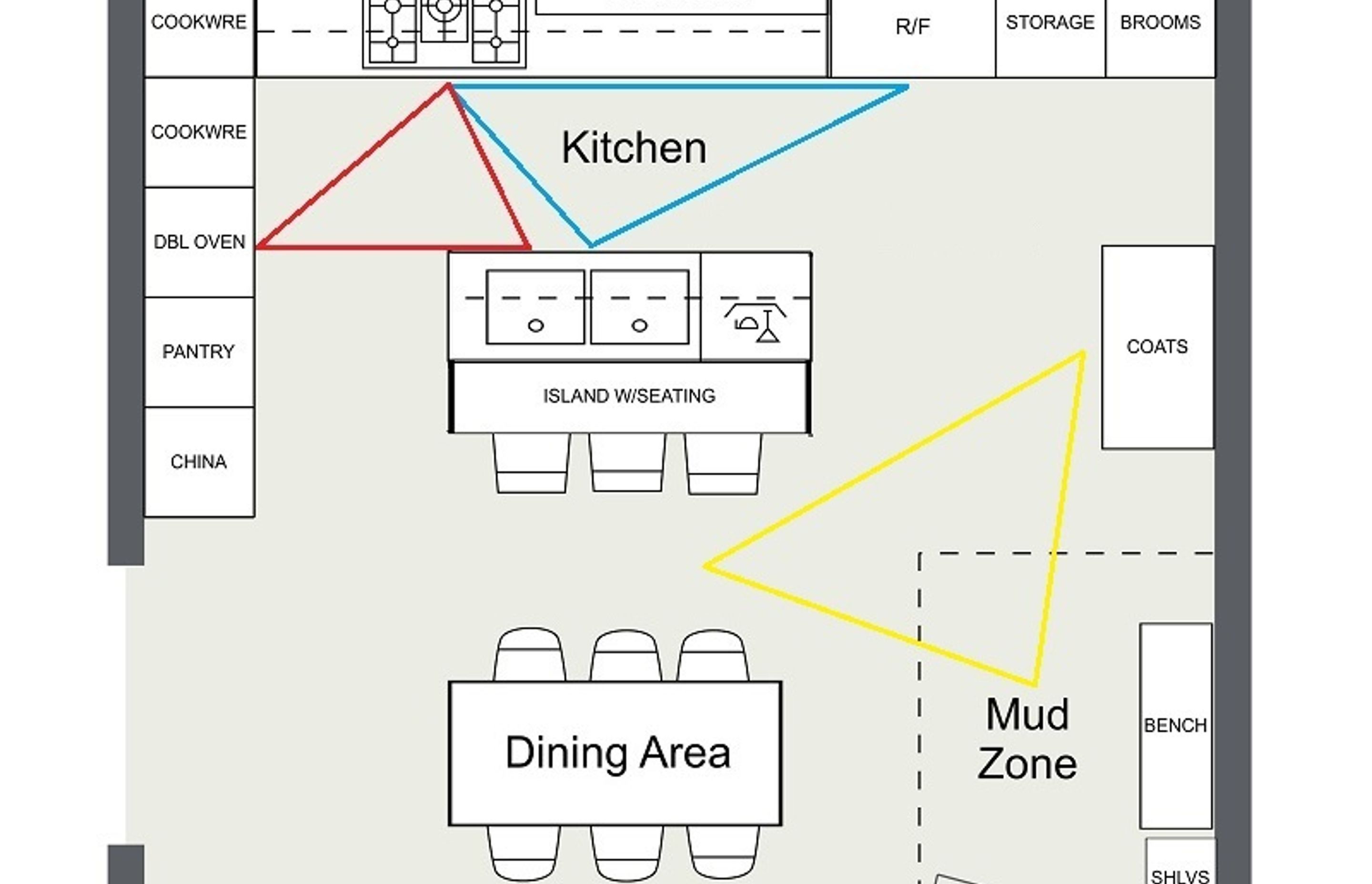Create Clear zones for circulation, meal preparation and cooking in your kitchen layout (Image courtesy Room Sketcher.com: https://www.roomsketcher.com/blog/kitchen-layout-ideas/)
