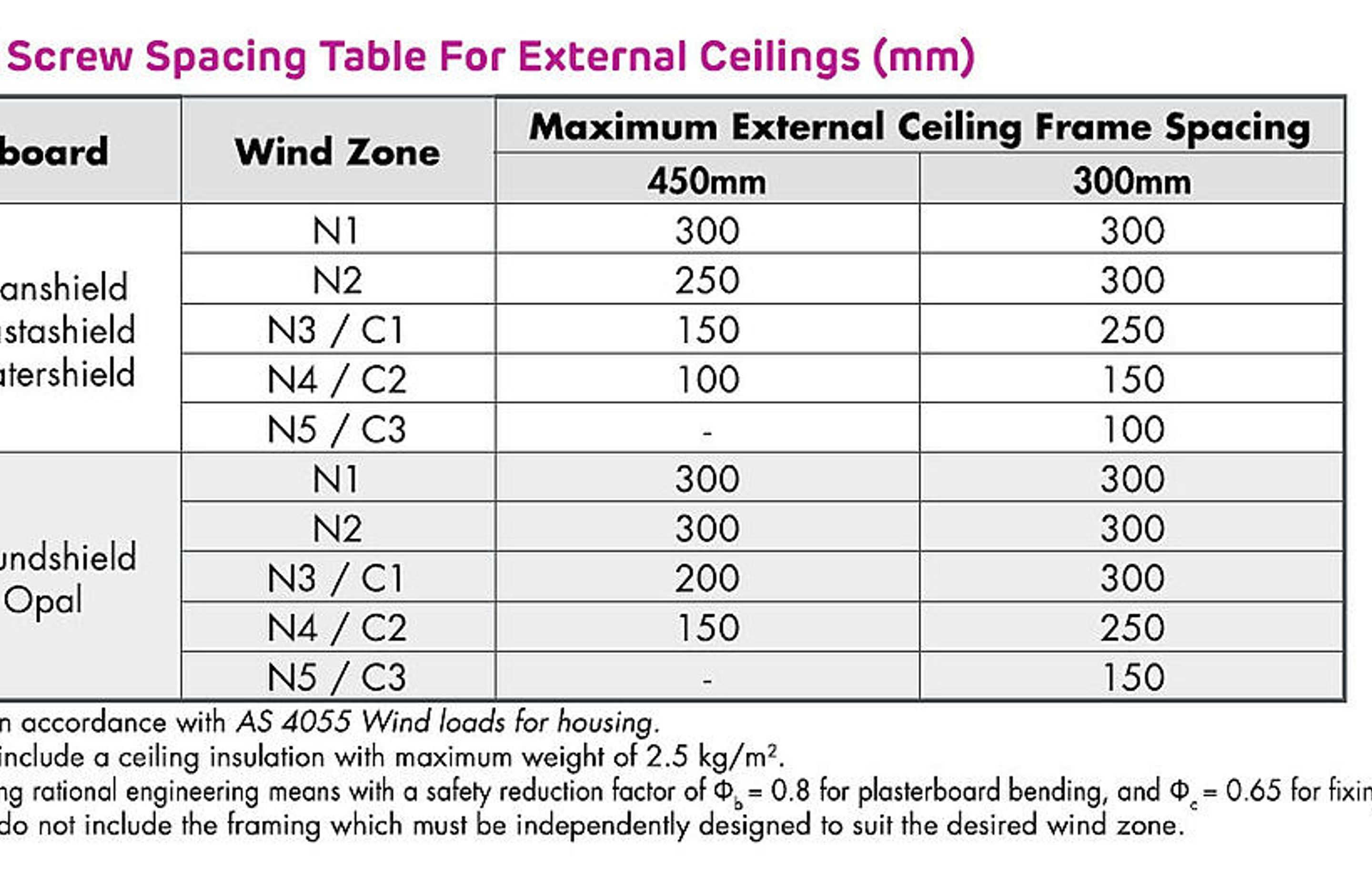 External Plasterboard Ceilings: What you need to know