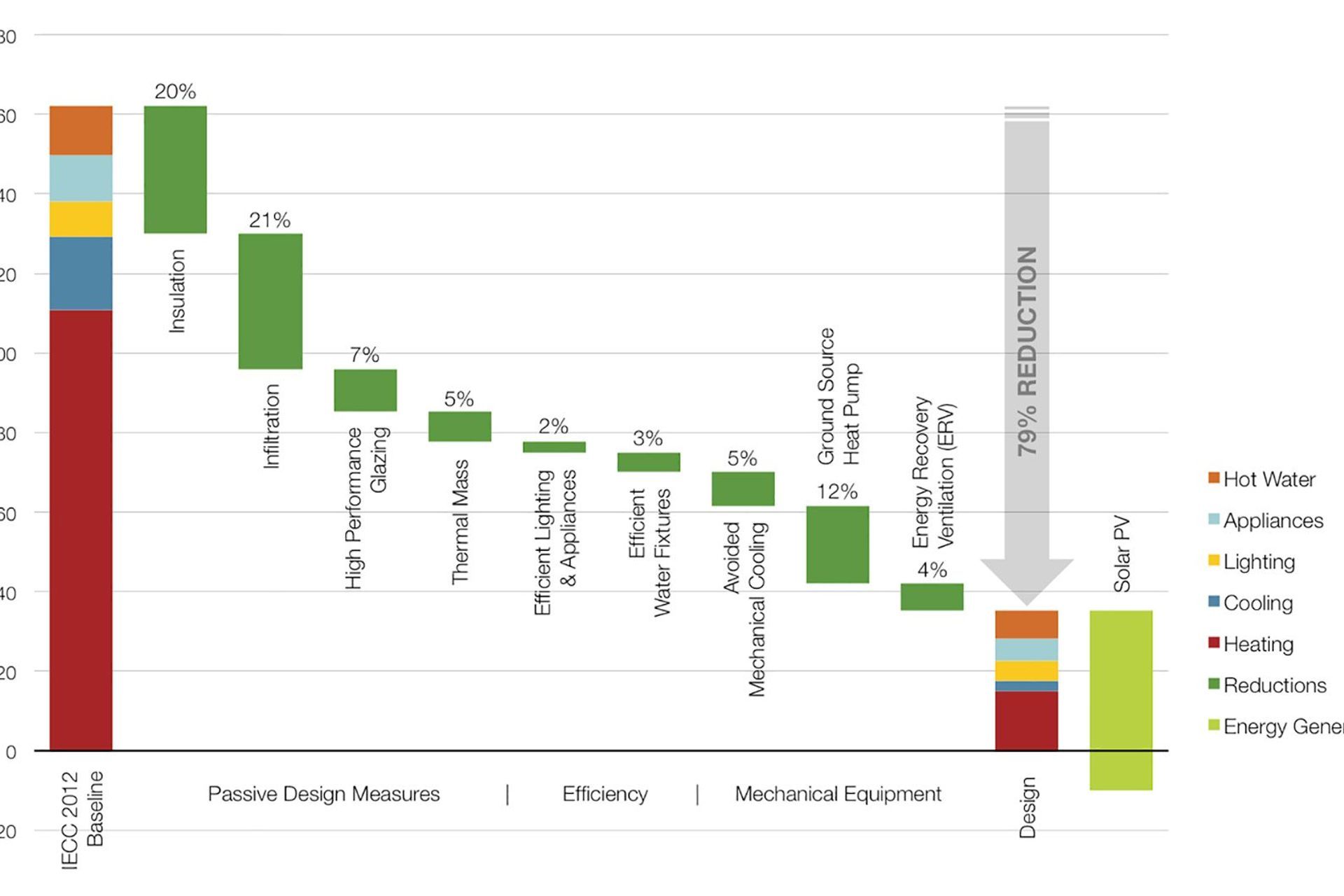 Energy use comparison showing a conventional house design vs. the Iowa Nest design. The combination of design strategies led to a 79% reduction from the International Energy Conservation Code 2012 Baseline. Image courtesy of Sterner Design.