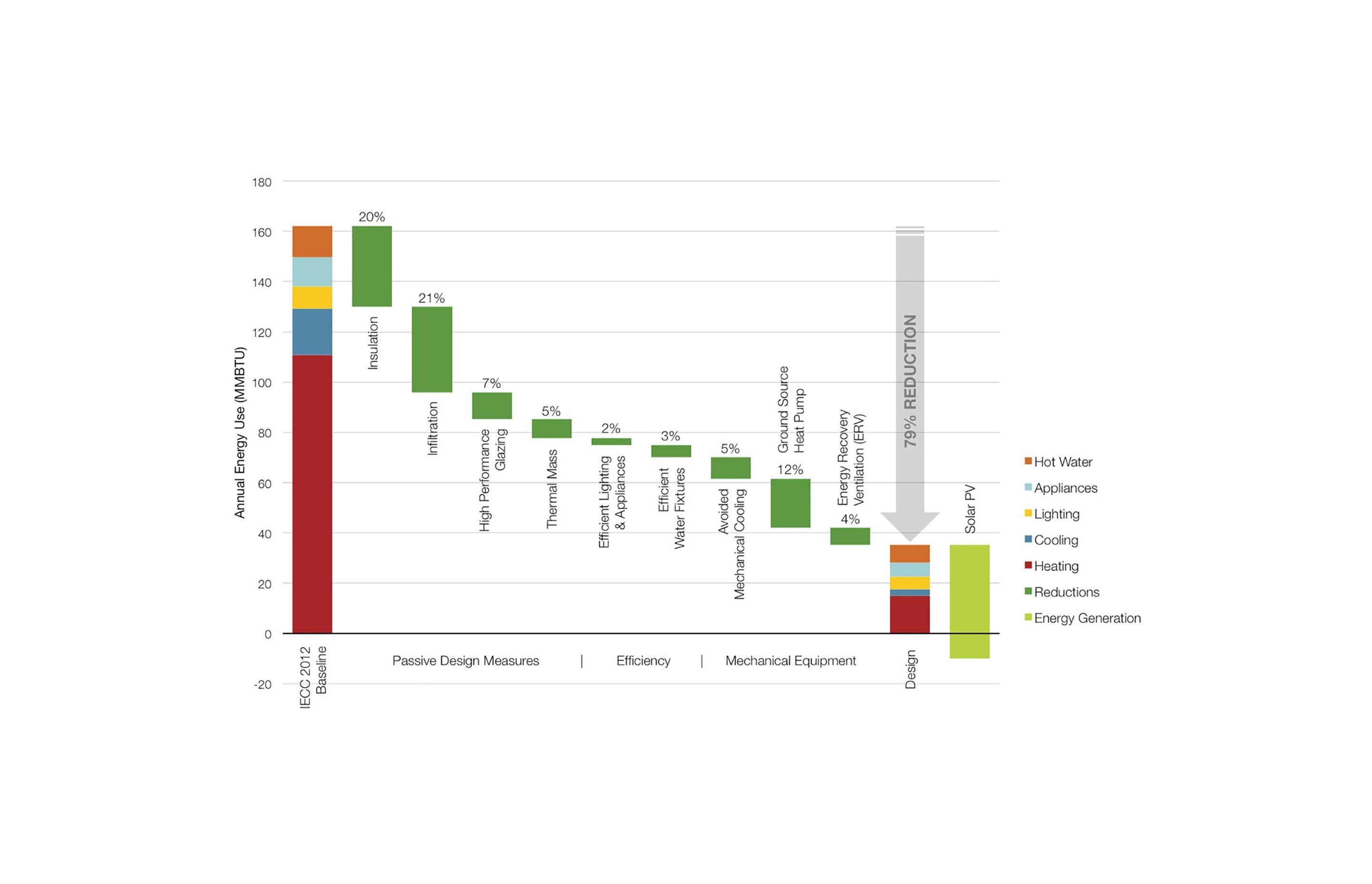 Energy use comparison showing a conventional house design vs. the Iowa Nest design. The combination of design strategies led to a 79% reduction from the International Energy Conservation Code 2012 Baseline. Image courtesy of Sterner Design.