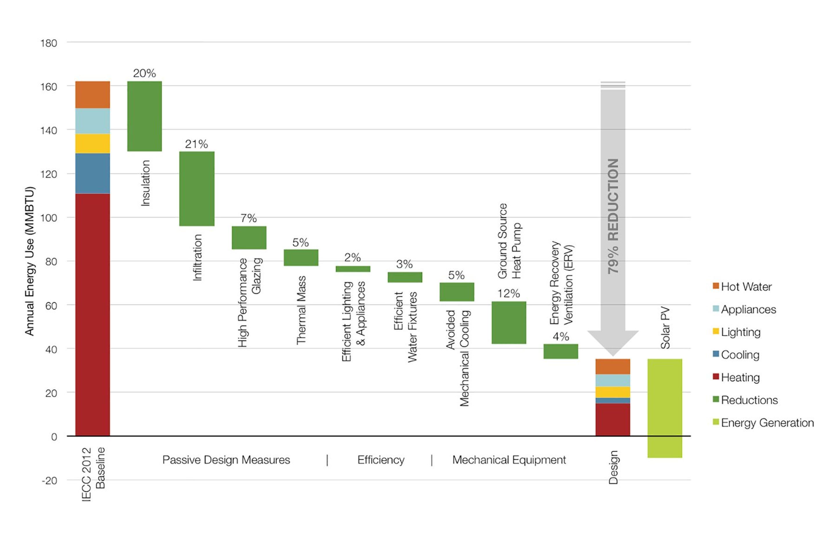 Energy use comparison showing a conventional house design vs. the Iowa Nest design. The combination of design strategies led to a 79% reduction from the International Energy Conservation Code 2012 Baseline. Image courtesy of Sterner Design.
