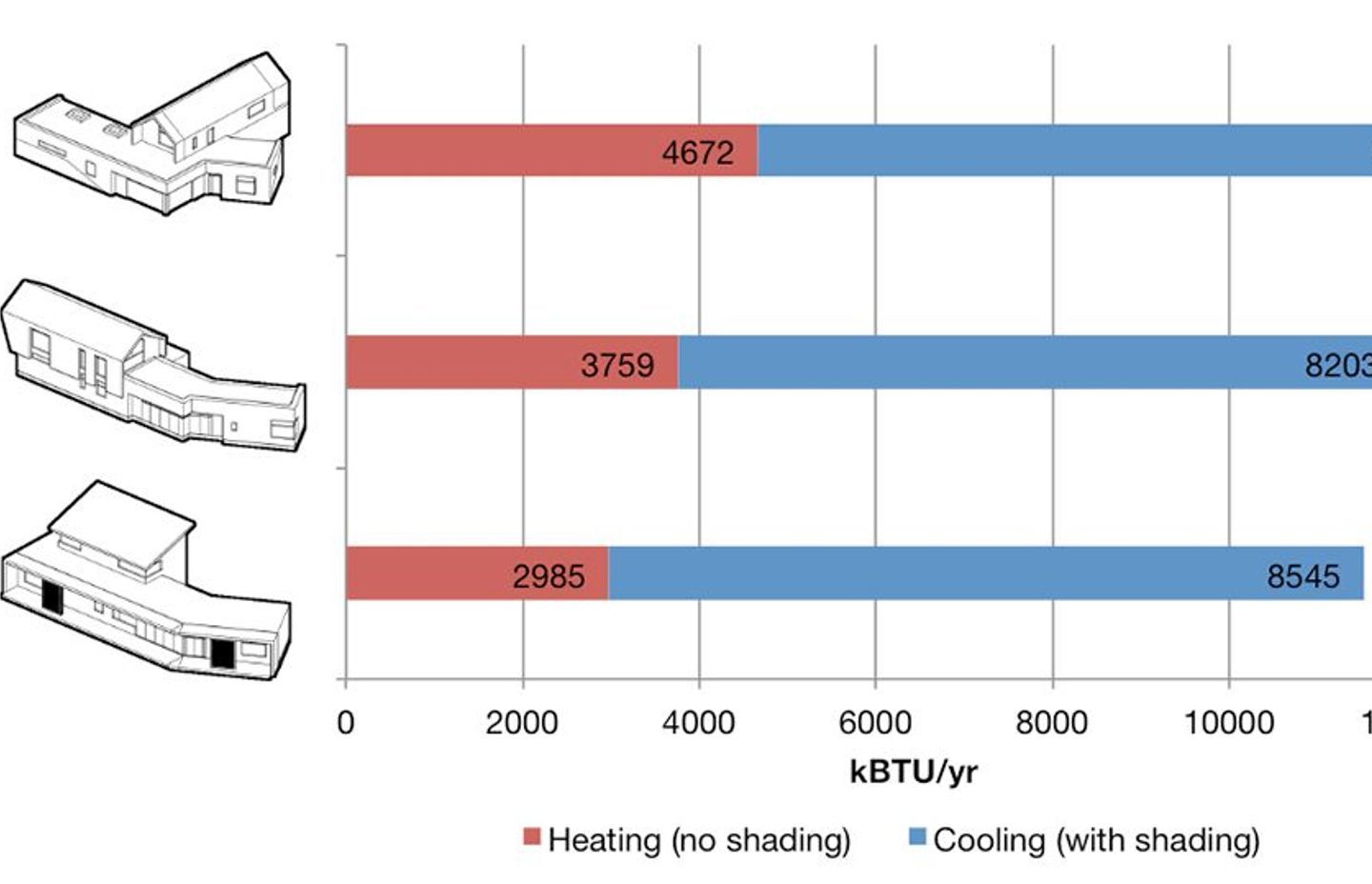 Comparing heating and cooling loads across design options. Design alternative B achieved a 30% reduction in EUI. Image courtesy of Sterner Design.