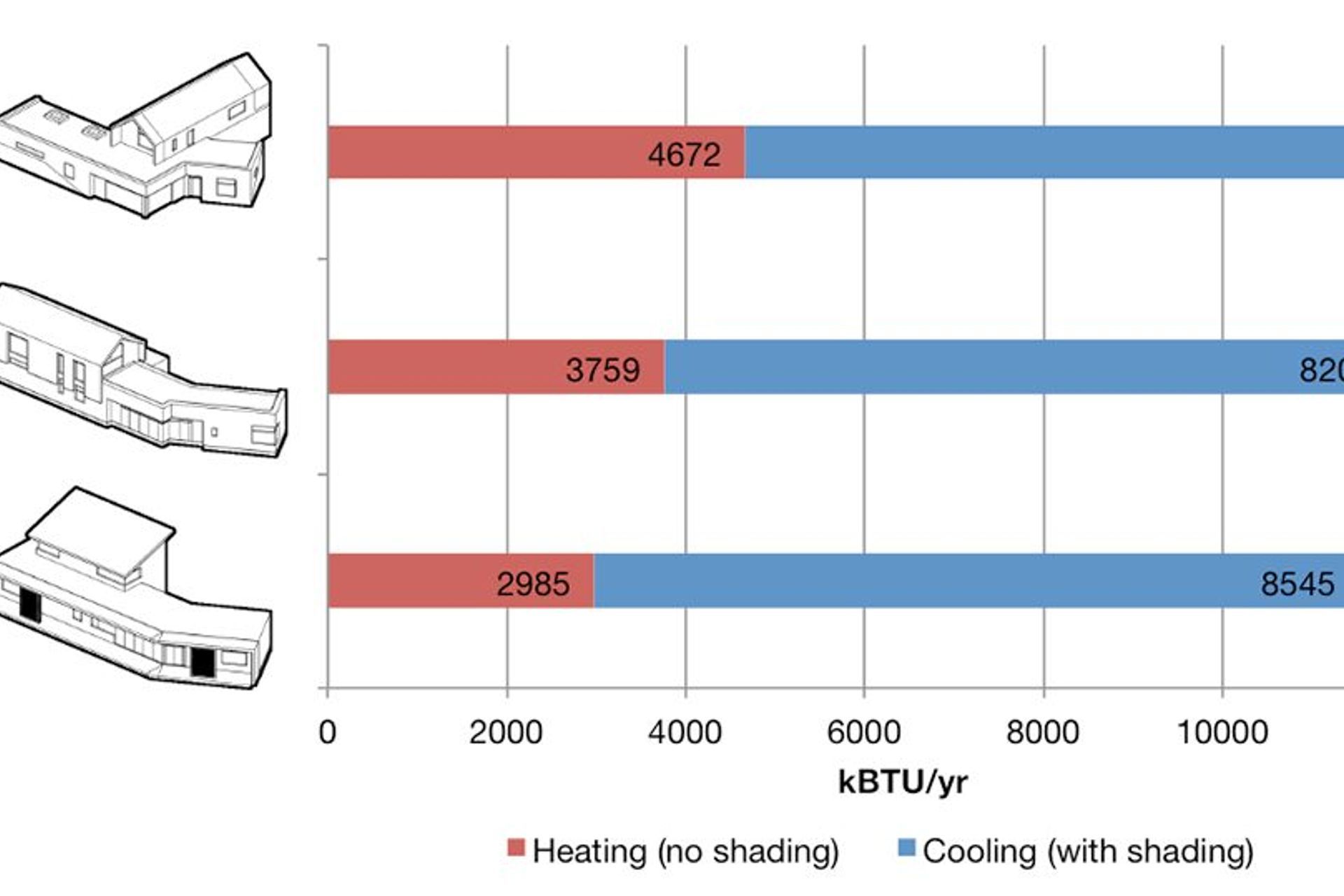 Comparing heating and cooling loads across design options. Design alternative B achieved a 30% reduction in EUI. Image courtesy of Sterner Design.
