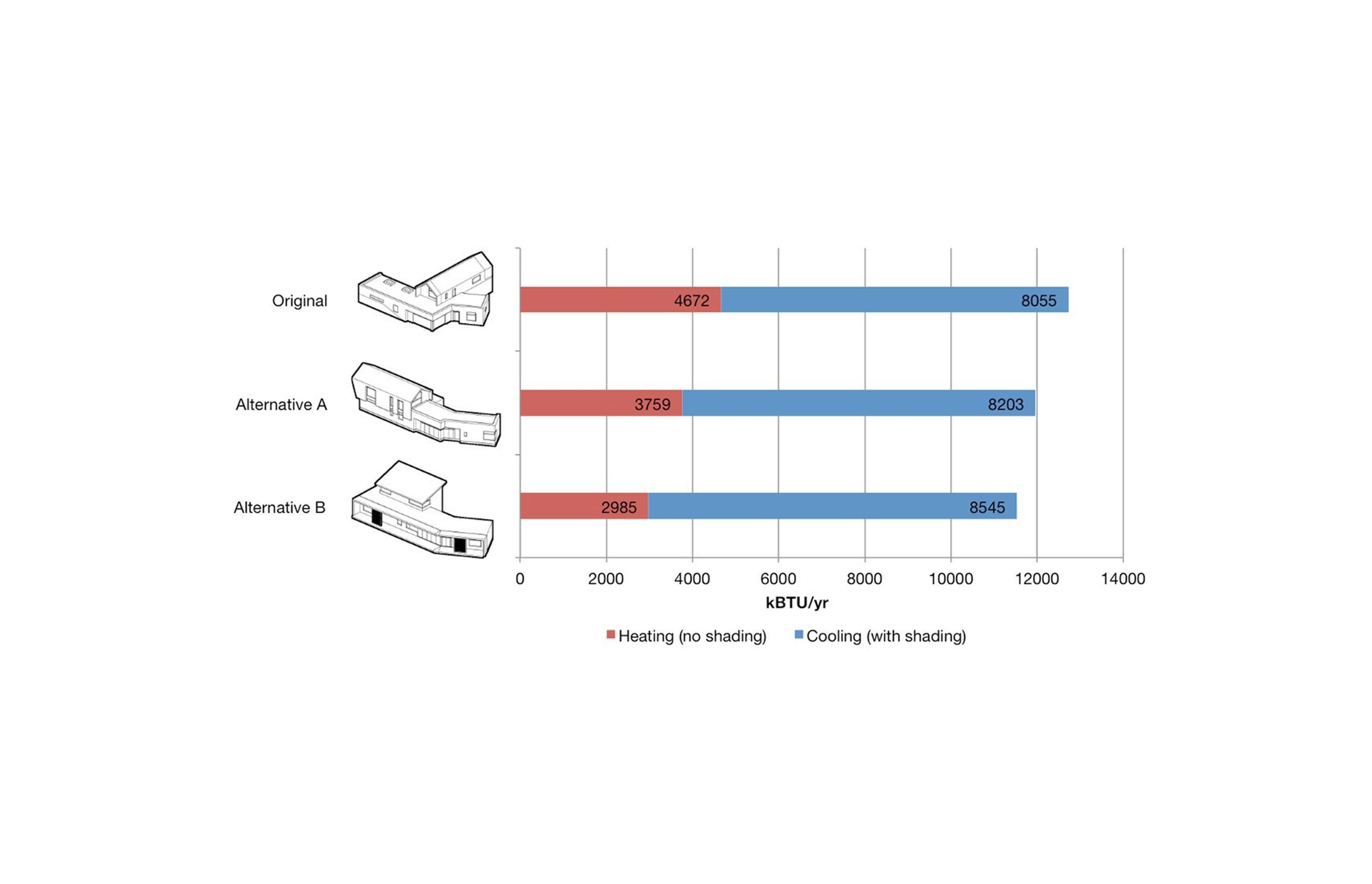 Comparing heating and cooling loads across design options. Design alternative B achieved a 30% reduction in EUI. Image courtesy of Sterner Design.