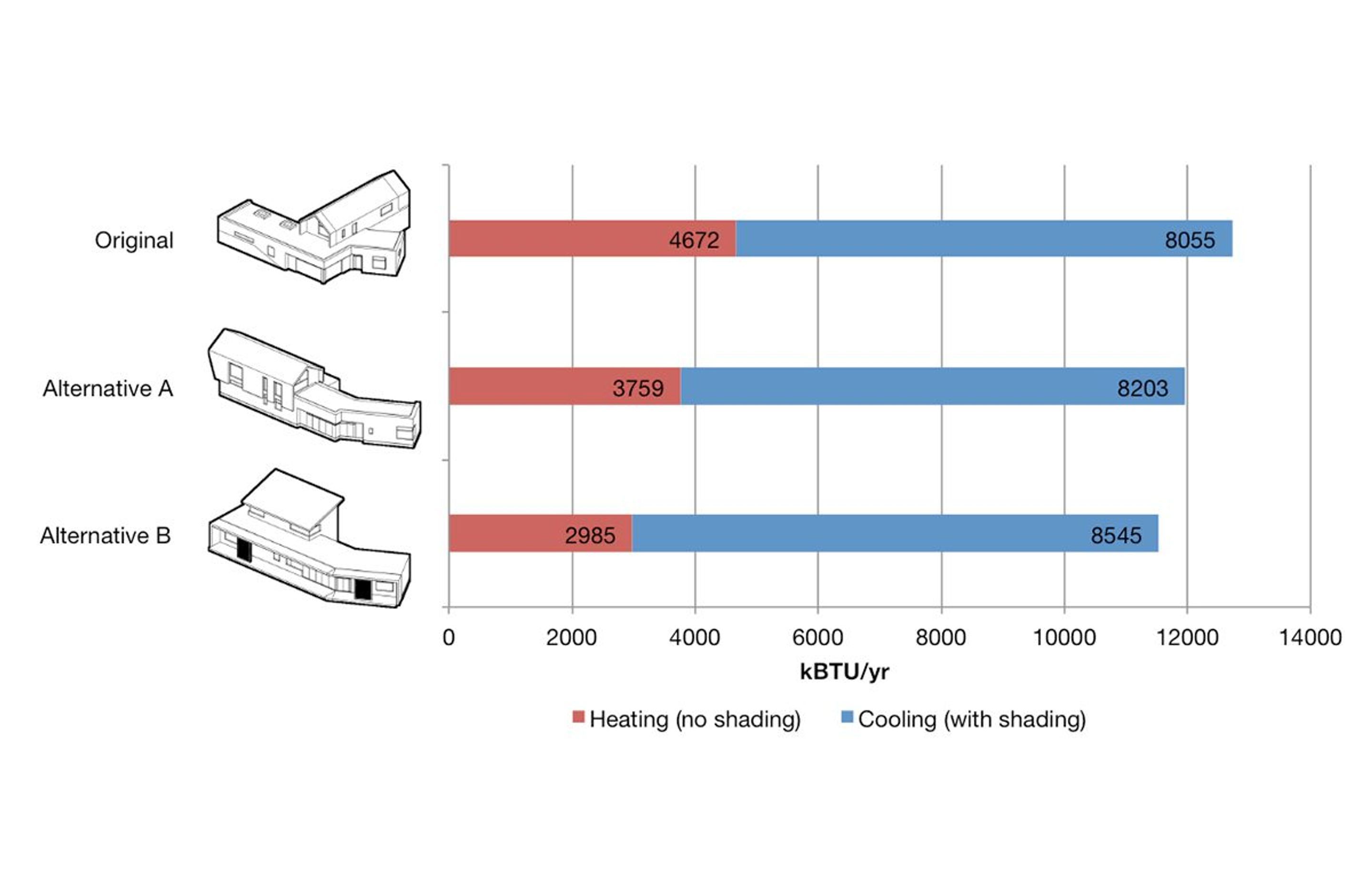 Comparing heating and cooling loads across design options. Design alternative B achieved a 30% reduction in EUI. Image courtesy of Sterner Design.