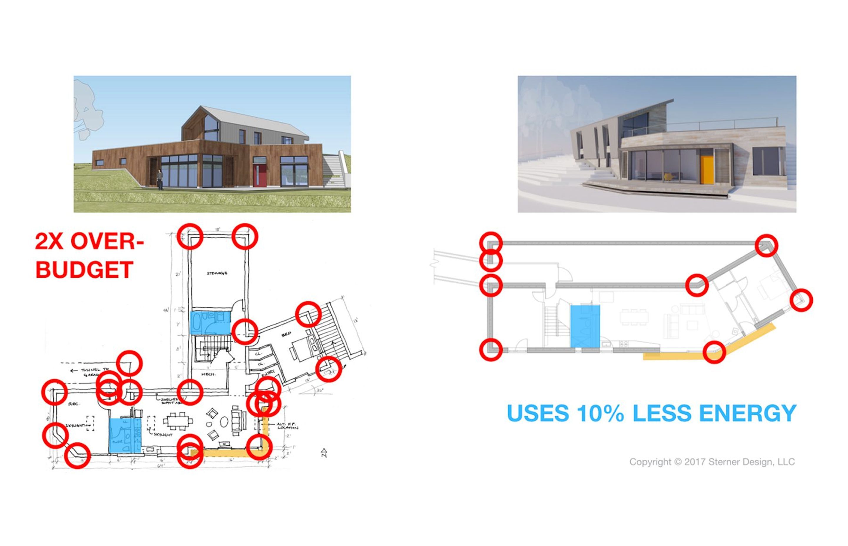 Changing the form and resulting complexity resulted in a 10% decrease in energy use.