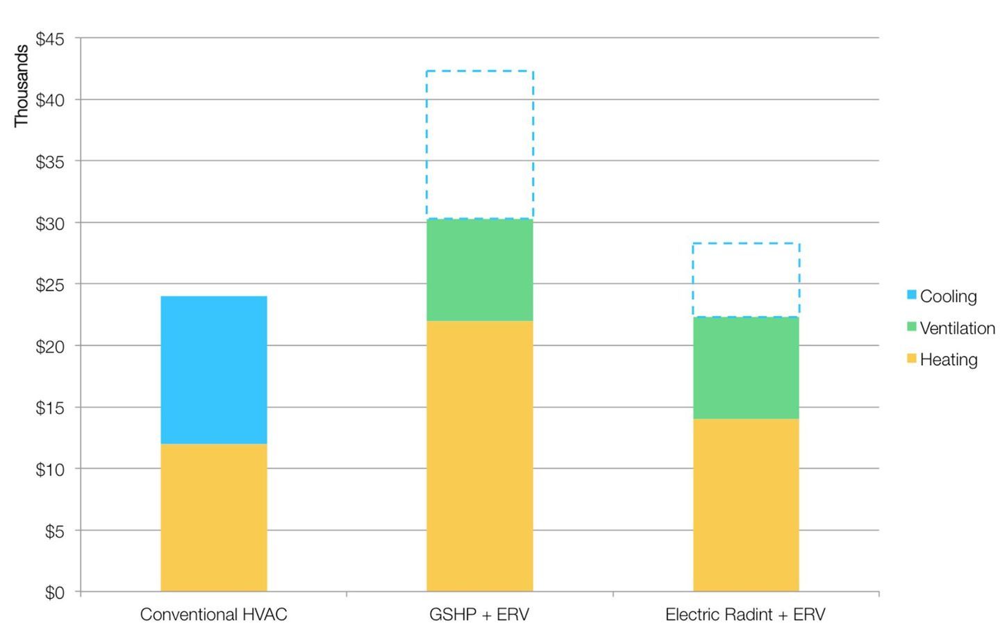 HVAC system cost comparison for the design. The middle option was the original proposal and the third option reflects the final design. Image courtesy of Sterner Design.