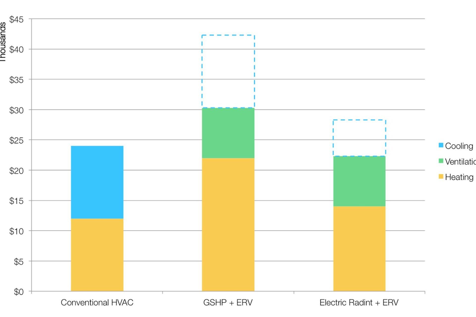HVAC system cost comparison for the design. The middle option was the original proposal and the third option reflects the final design. Image courtesy of Sterner Design.
