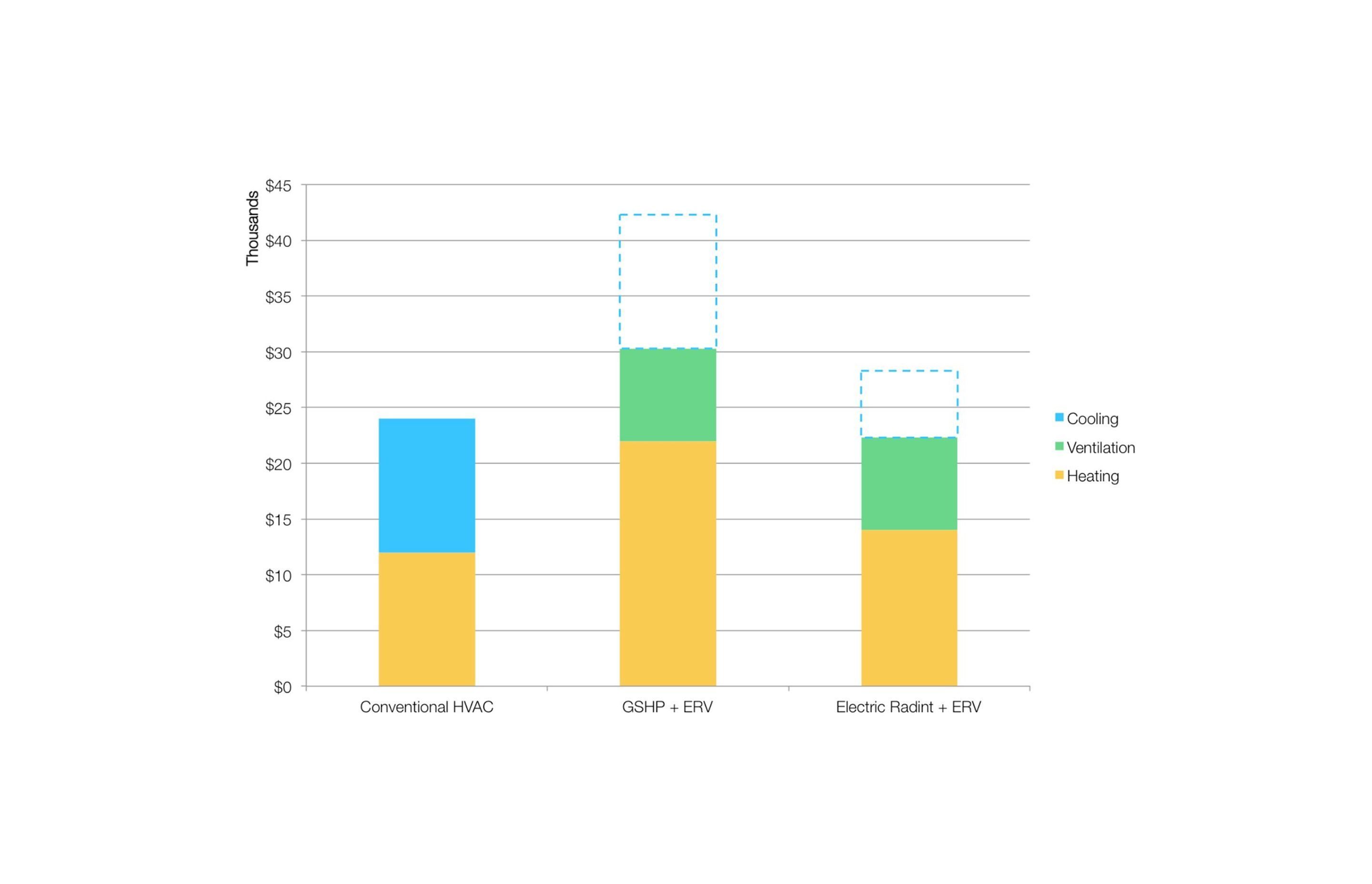 HVAC system cost comparison for the design. The middle option was the original proposal and the third option reflects the final design. Image courtesy of Sterner Design.