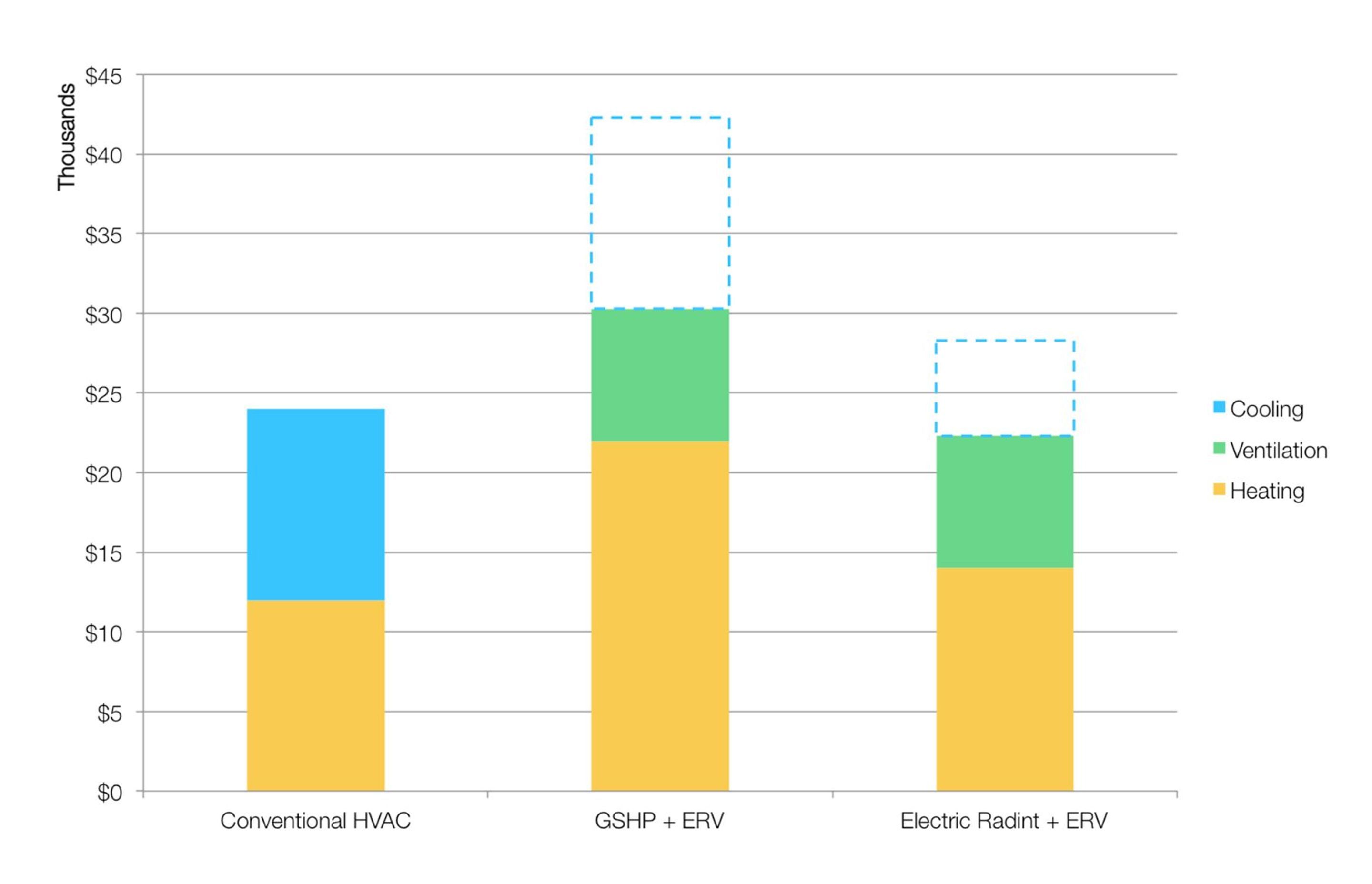 HVAC system cost comparison for the design. The middle option was the original proposal and the third option reflects the final design. Image courtesy of Sterner Design.