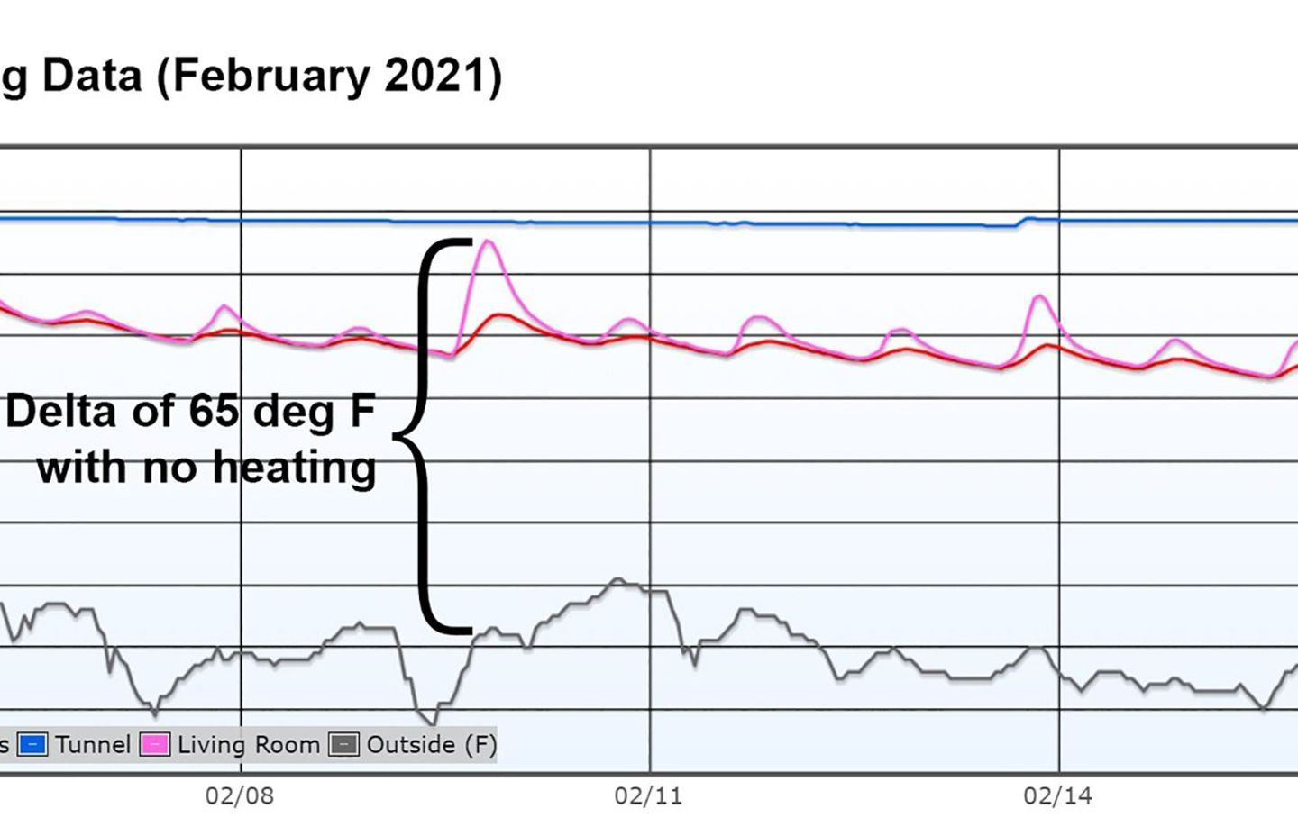 Temperature comparison data showing interior temperatures (blue, pink, and red lines) against. outside temperature (black line) with no active heating on during the polar vortex of February 2021. The design delivers steady, comfortable internal temperatures despite exterior fluctuations. Image courtesy of iowanest.com.