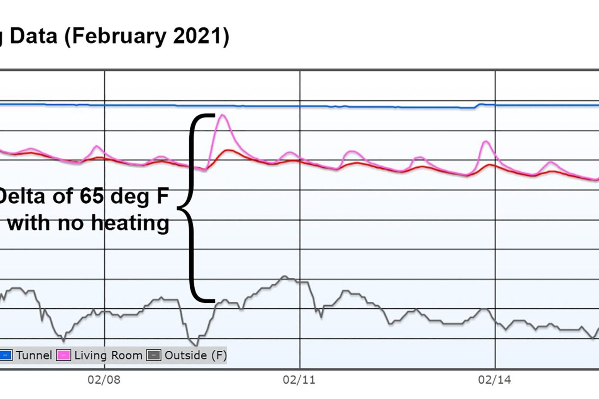 Temperature comparison data showing interior temperatures (blue, pink, and red lines) against. outside temperature (black line) with no active heating on during the polar vortex of February 2021. The design delivers steady, comfortable internal temperatures despite exterior fluctuations. Image courtesy of iowanest.com.