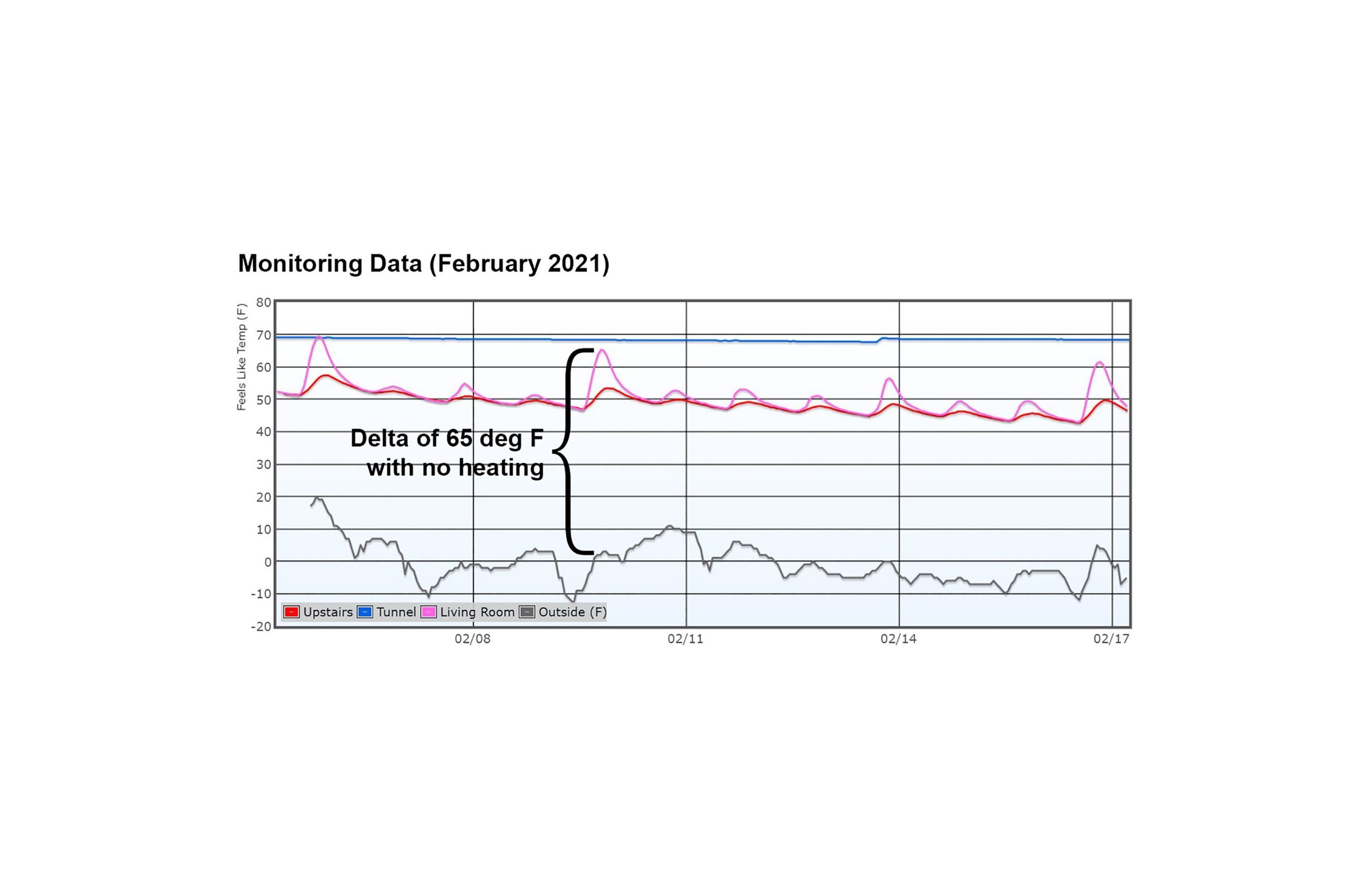 Temperature comparison data showing interior temperatures (blue, pink, and red lines) against. outside temperature (black line) with no active heating on during the polar vortex of February 2021. The design delivers steady, comfortable internal temperatures despite exterior fluctuations. Image courtesy of iowanest.com.