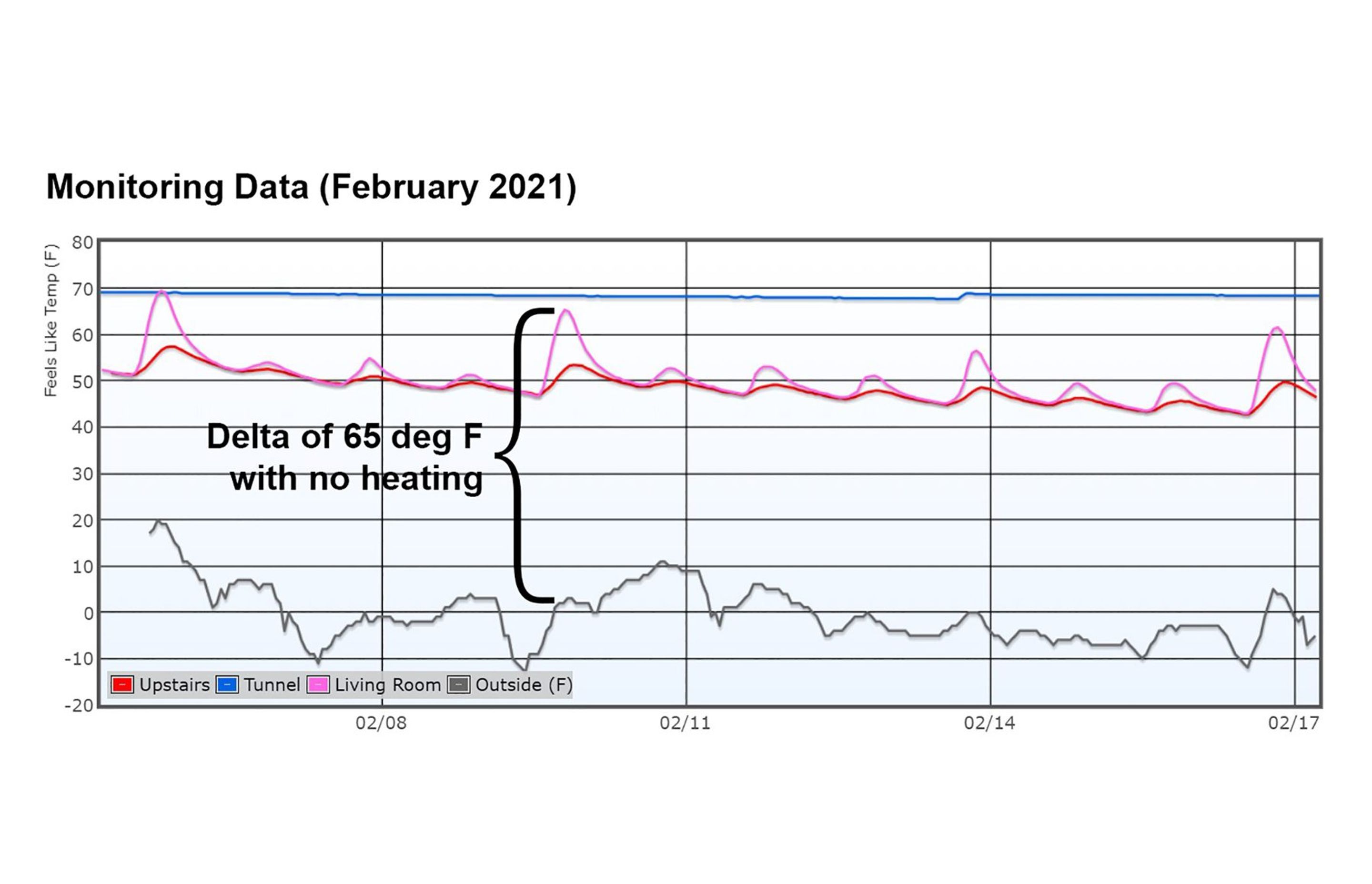 Temperature comparison data showing interior temperatures (blue, pink, and red lines) against. outside temperature (black line) with no active heating on during the polar vortex of February 2021. The design delivers steady, comfortable internal temperatures despite exterior fluctuations. Image courtesy of iowanest.com.