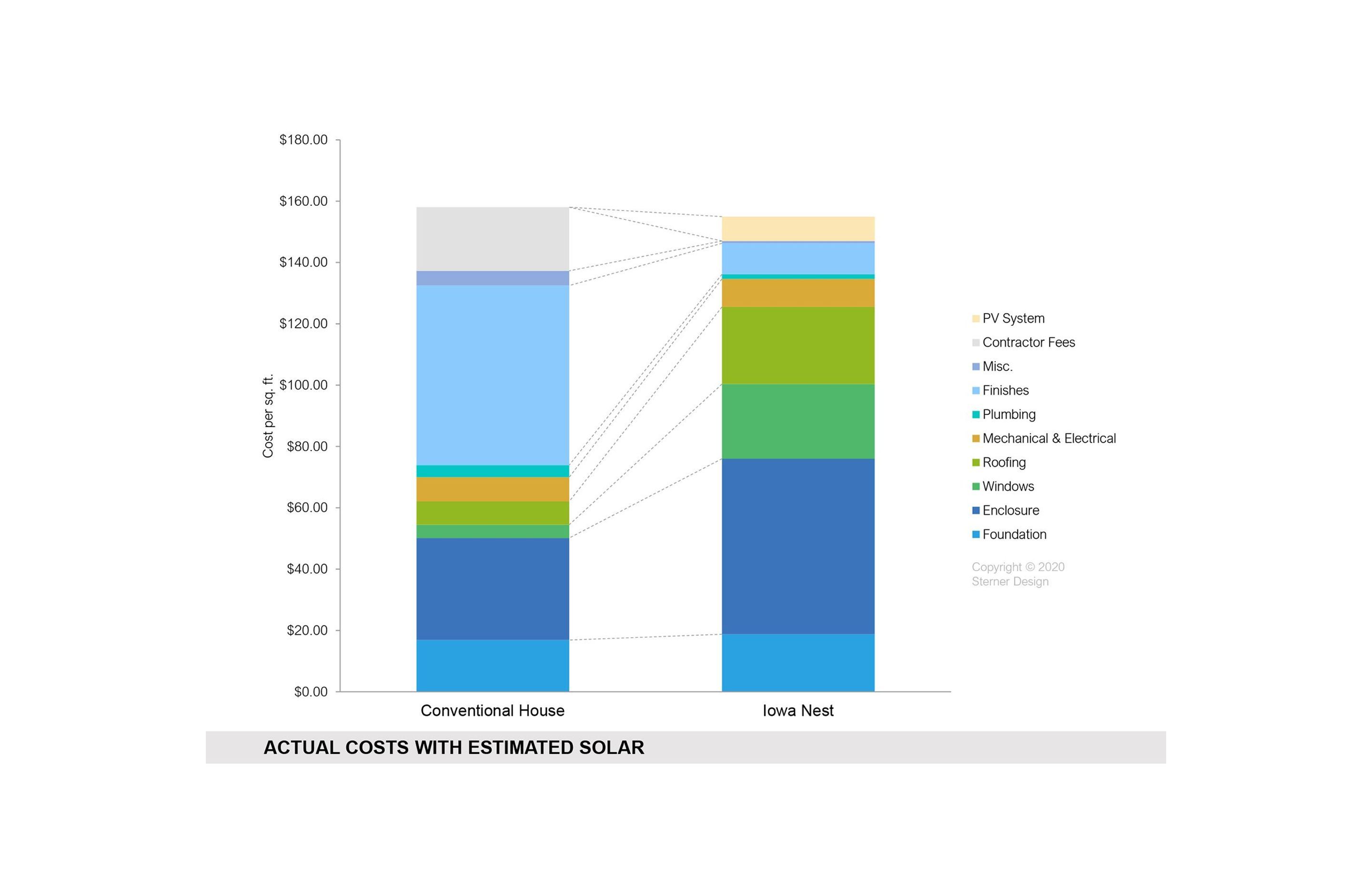 The power of passive design strategies - With final project cost, including valuing the owner’s self-build time at standard labor rates, the build still cost 9% less than a conventional home.