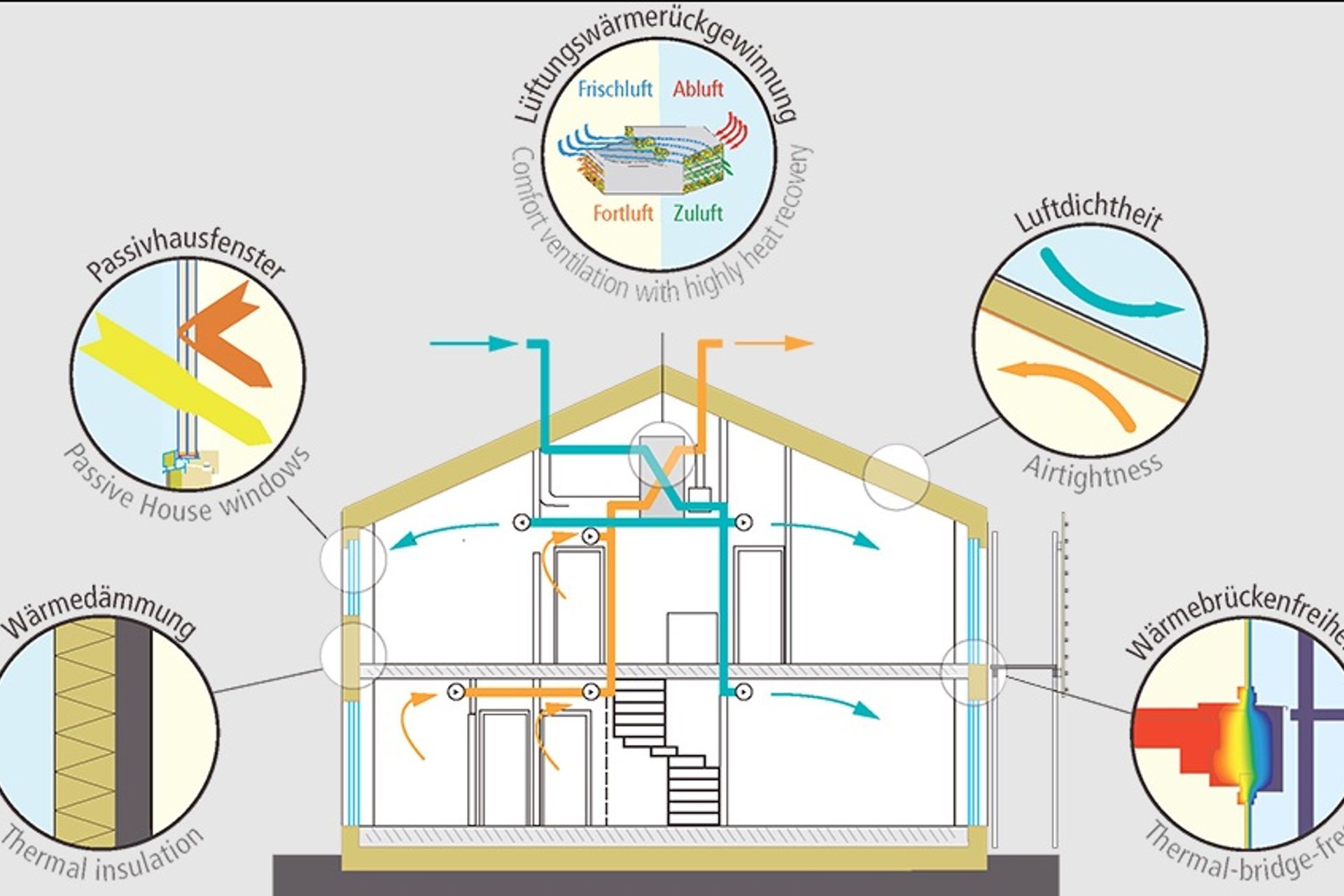 Figure 2: Strategies for achieving Passive House designs (Source: Australian Passive House Association,