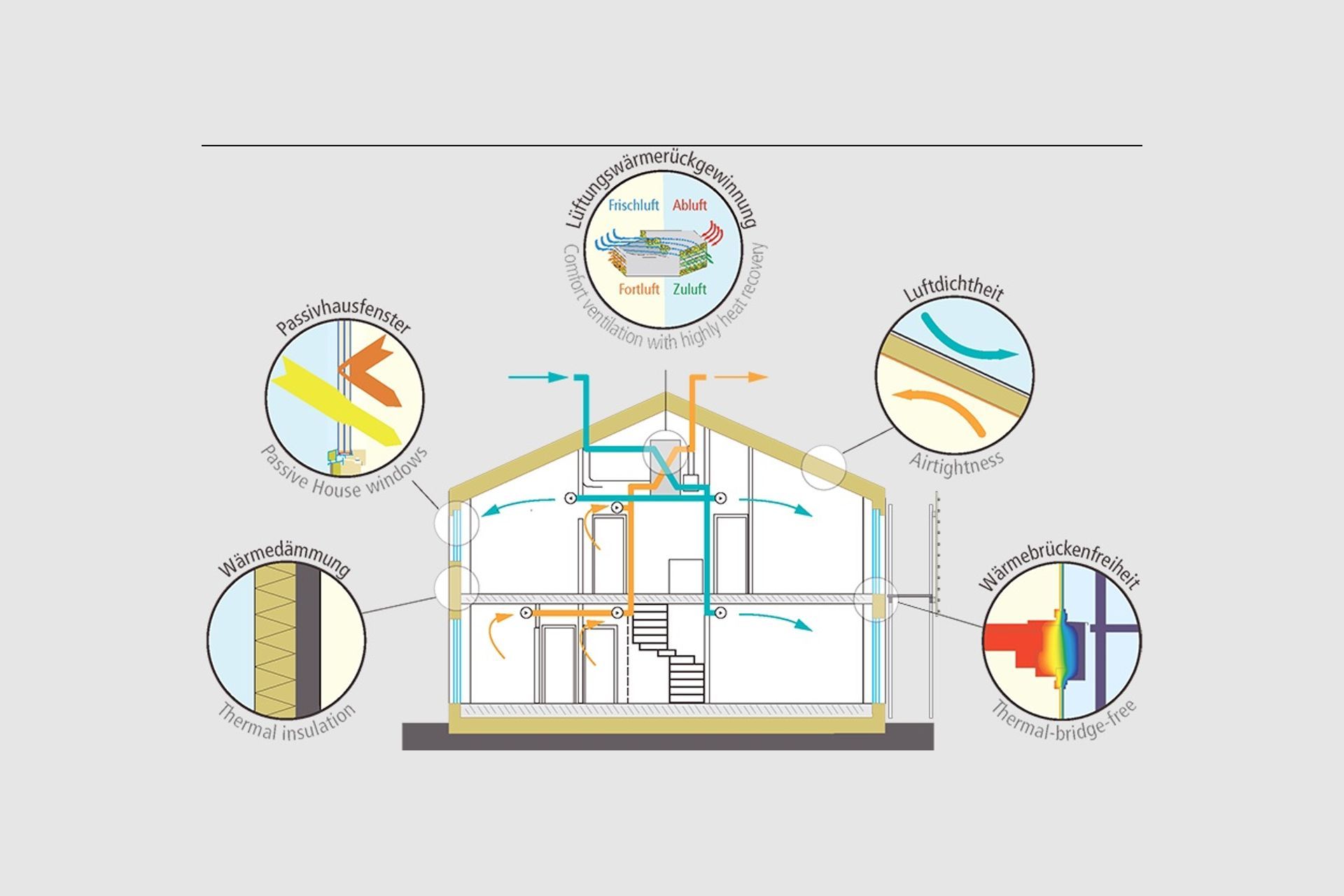 Figure 2: Strategies for achieving Passive House designs (Source: Australian Passive House Association,