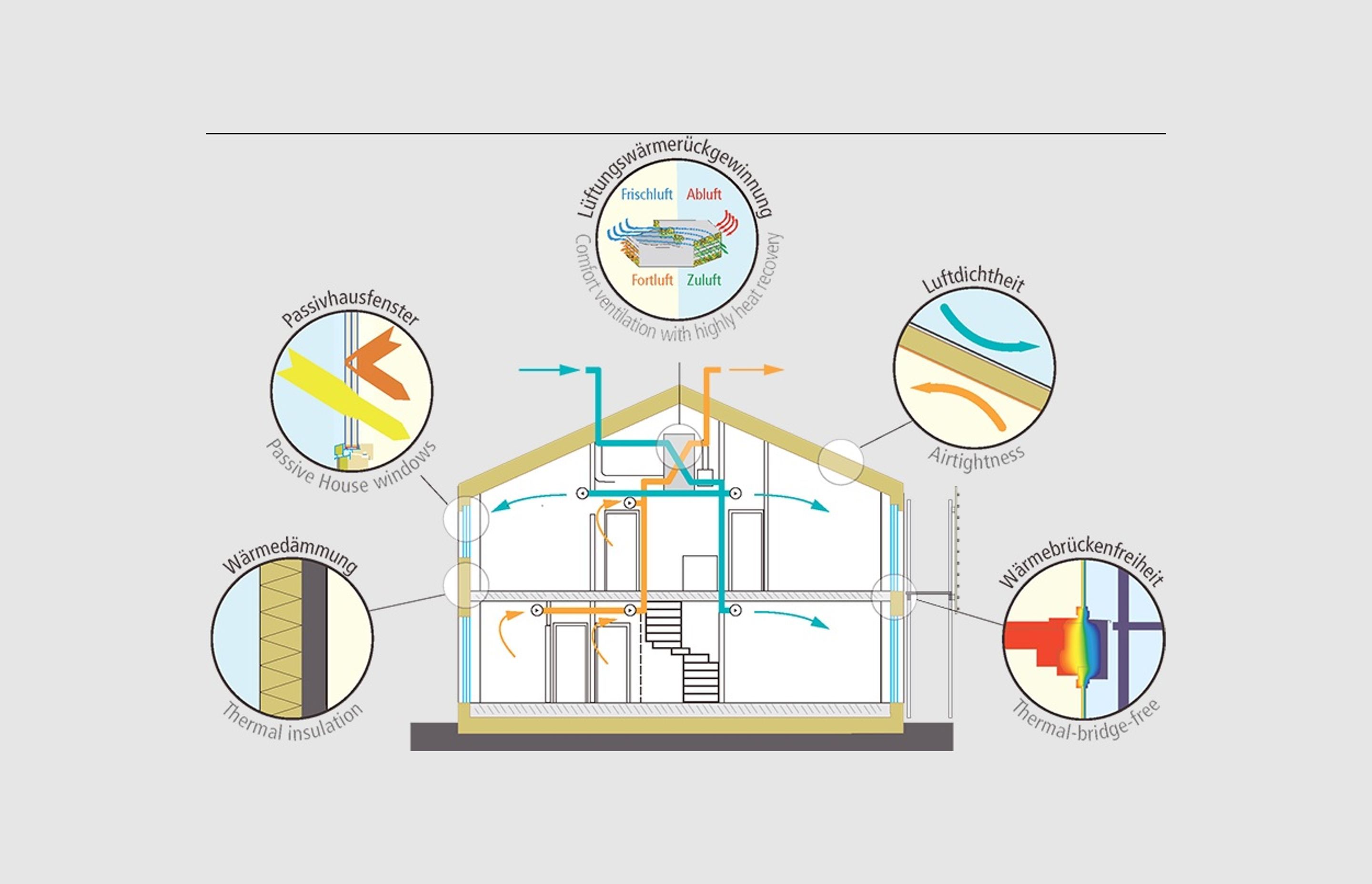 Figure 2: Strategies for achieving Passive House designs (Source: Australian Passive House Association,
