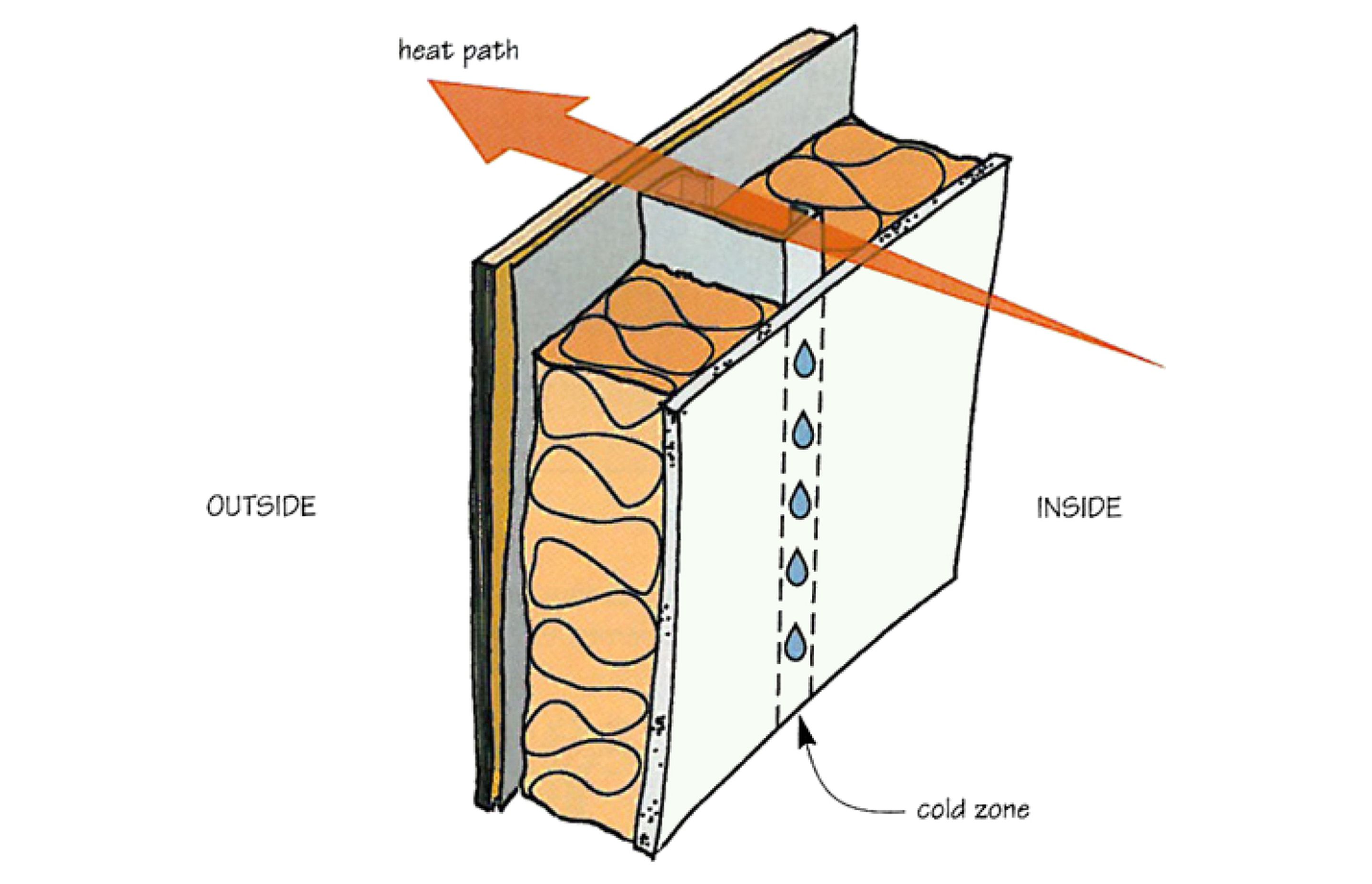 Having an uninsulated route for cold or heat to pass through your building envelope can cause condensation and mold. Thanks to Michael Cunningham for the diagram