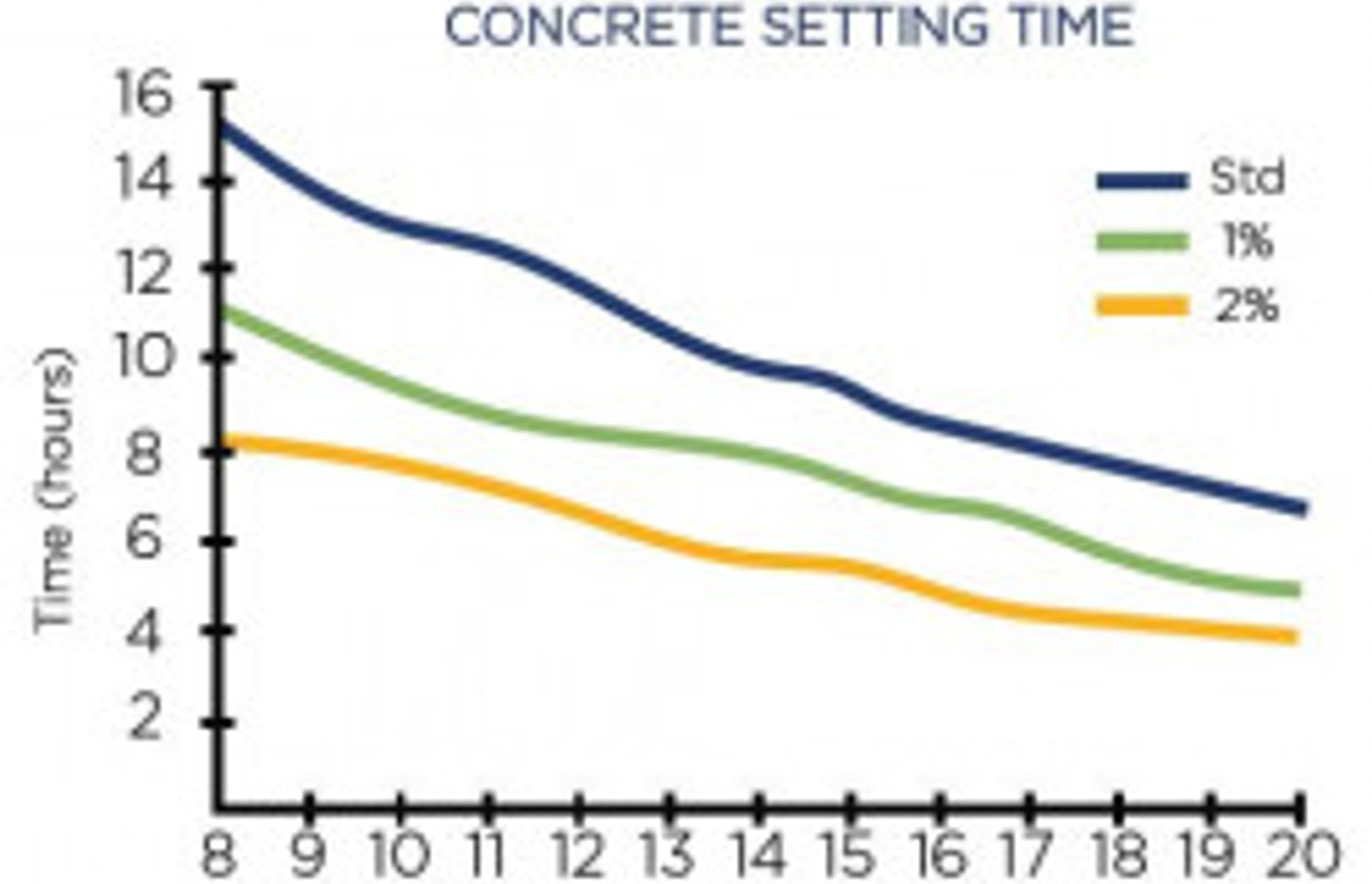 Setting Time of Concrete