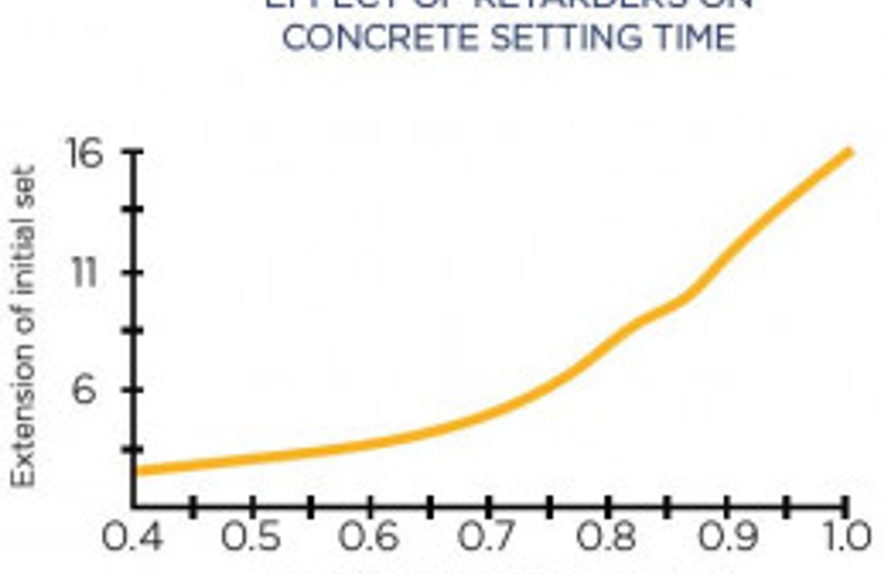 Setting Time of Concrete