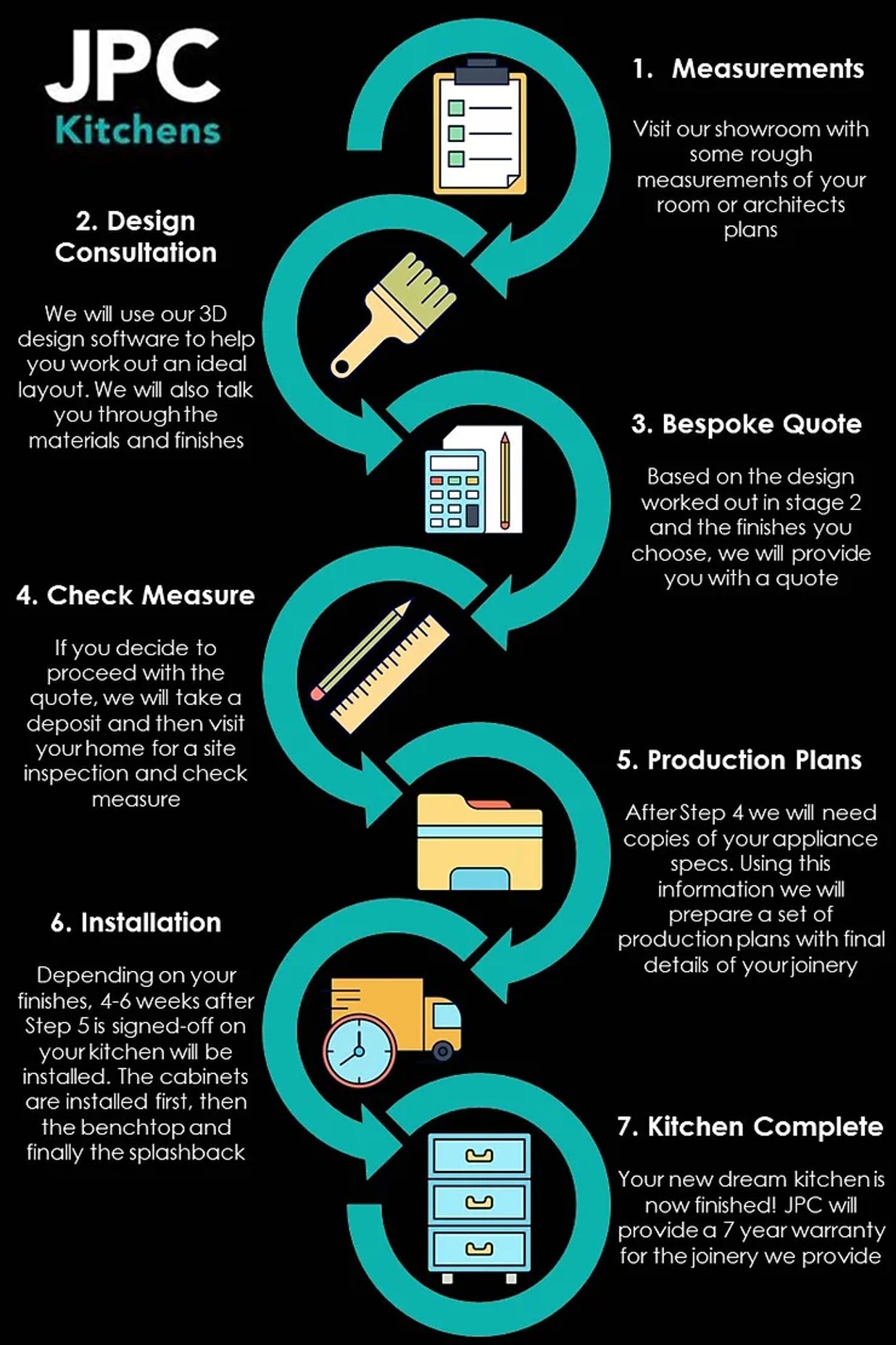 The JPC Process