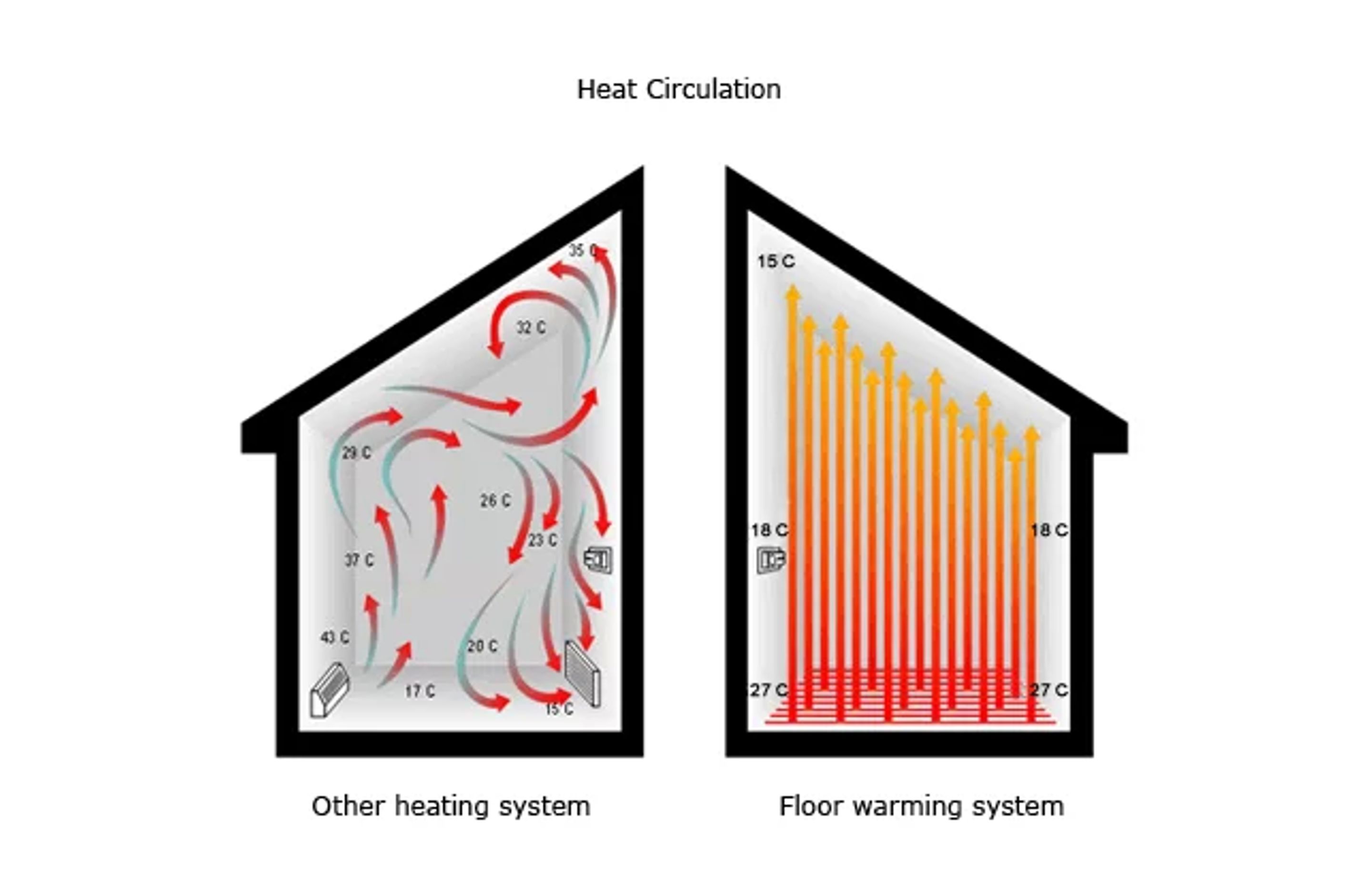 In Floor Heating Benefits