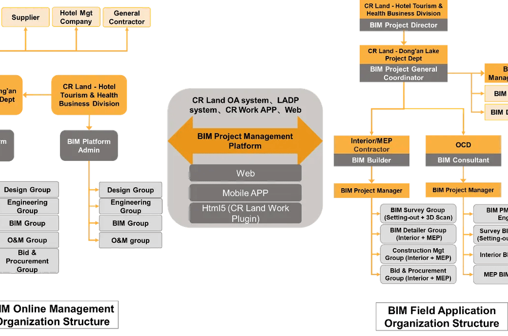 A life-cycle BIM workflow reduced the Chengdu Hotel’s construction time by 50%