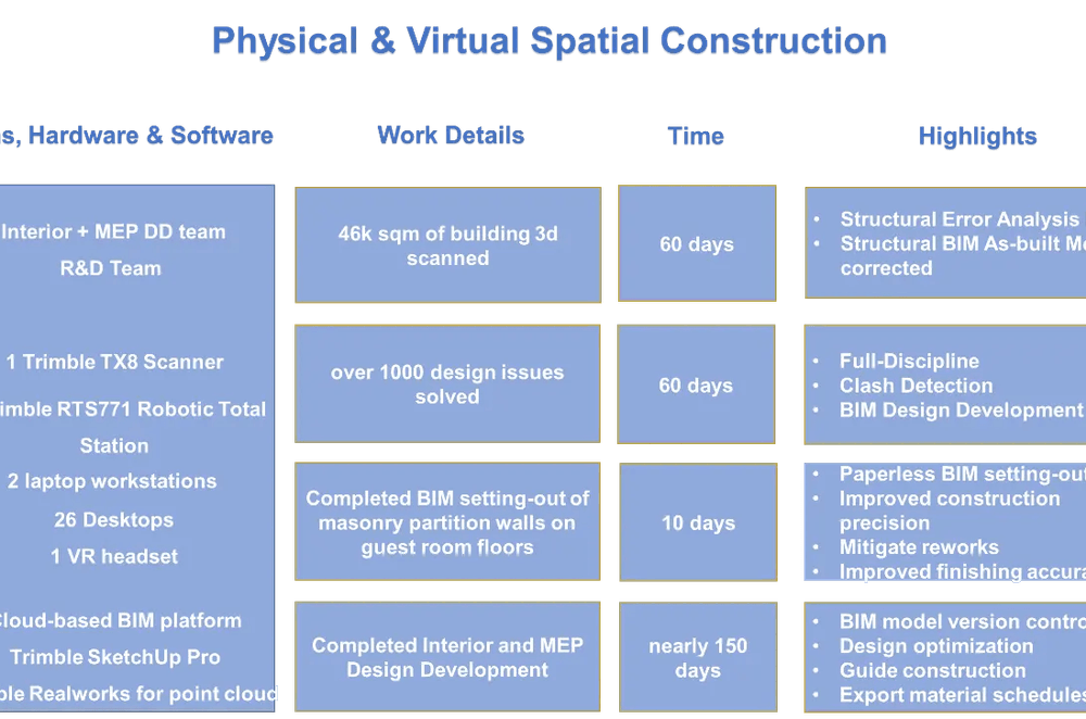 A life-cycle BIM workflow reduced the Chengdu Hotel’s construction time by 50%
