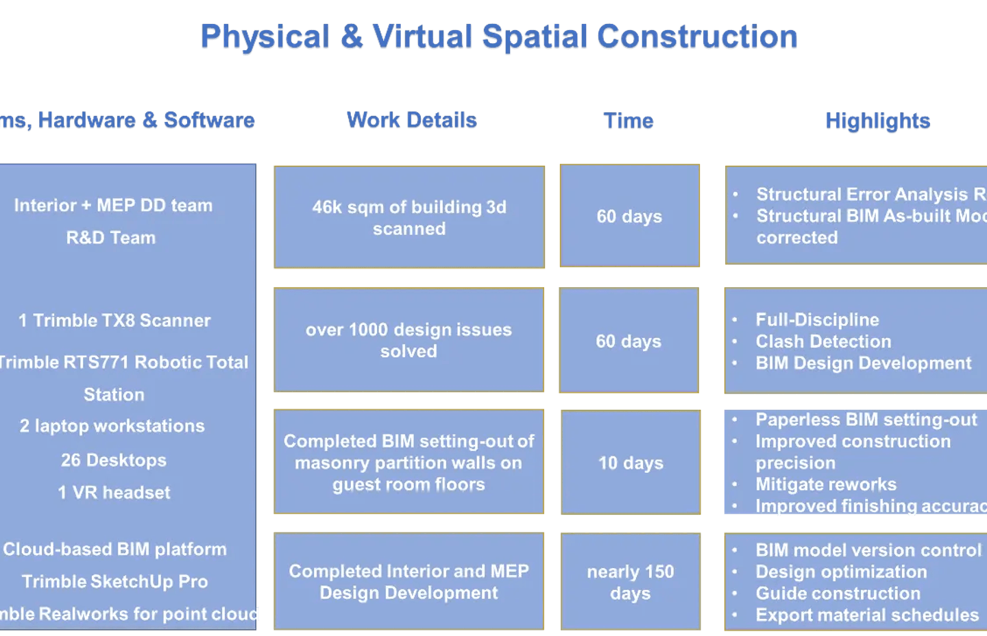 A life-cycle BIM workflow reduced the Chengdu Hotel’s construction time by 50%