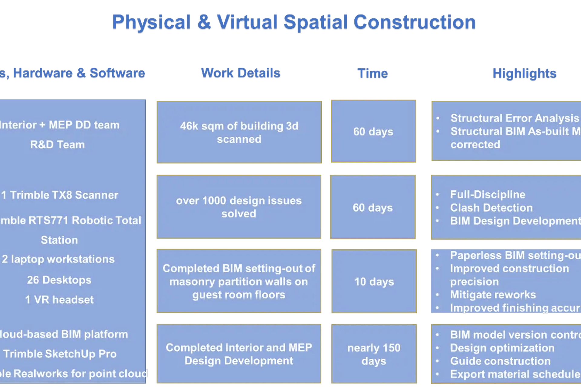 A life-cycle BIM workflow reduced the Chengdu Hotel’s construction time by 50%