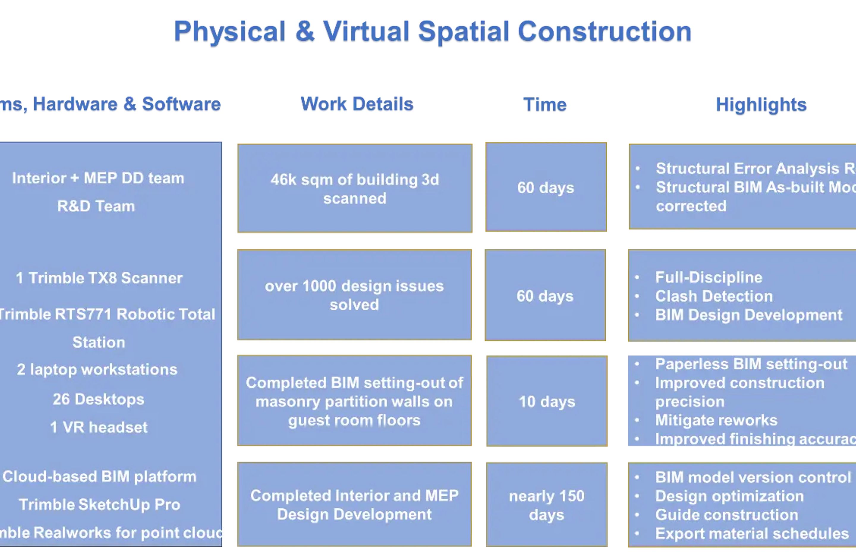 A life-cycle BIM workflow reduced the Chengdu Hotel’s construction time by 50%