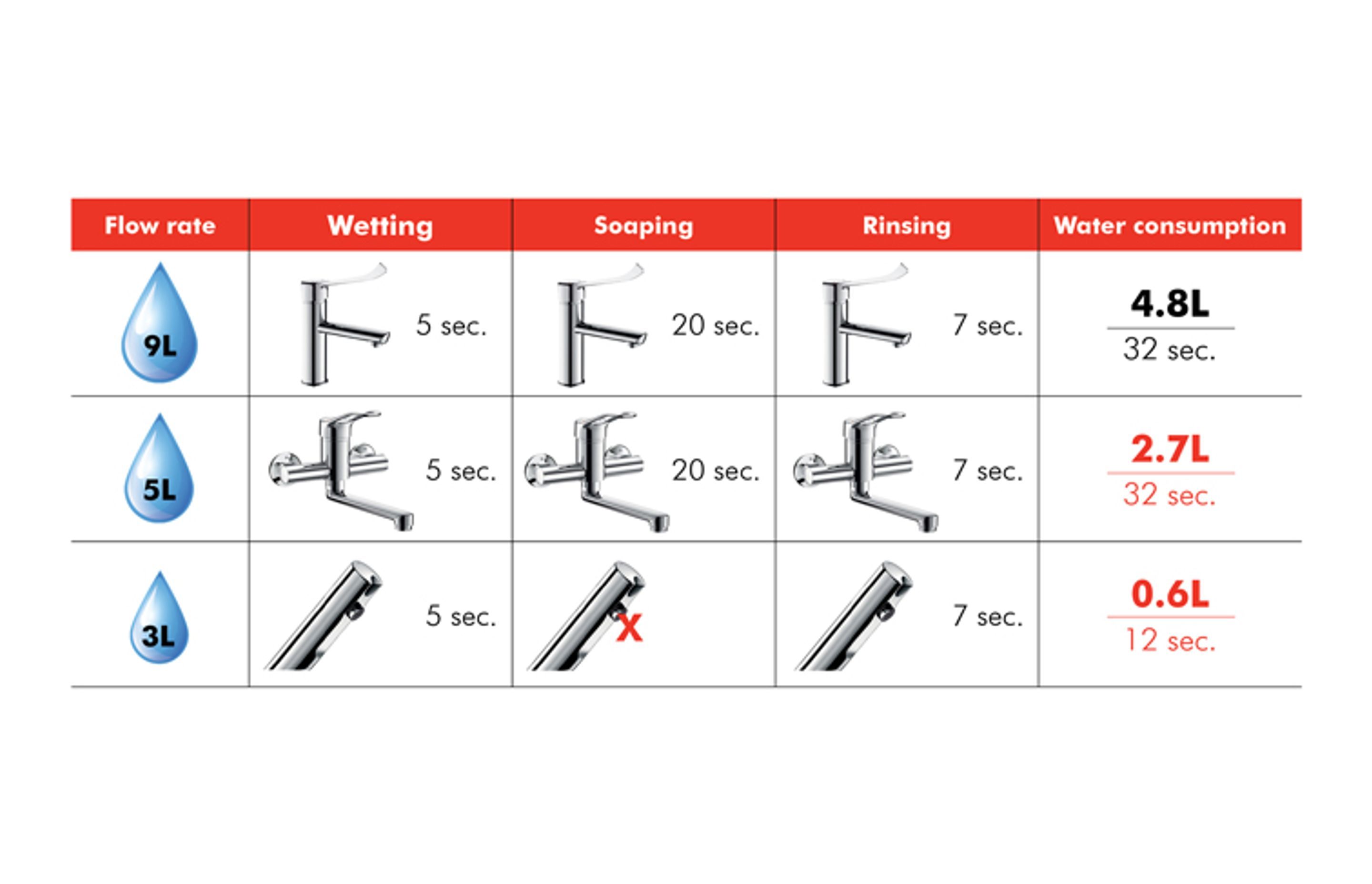 Water Controls For Hospitals