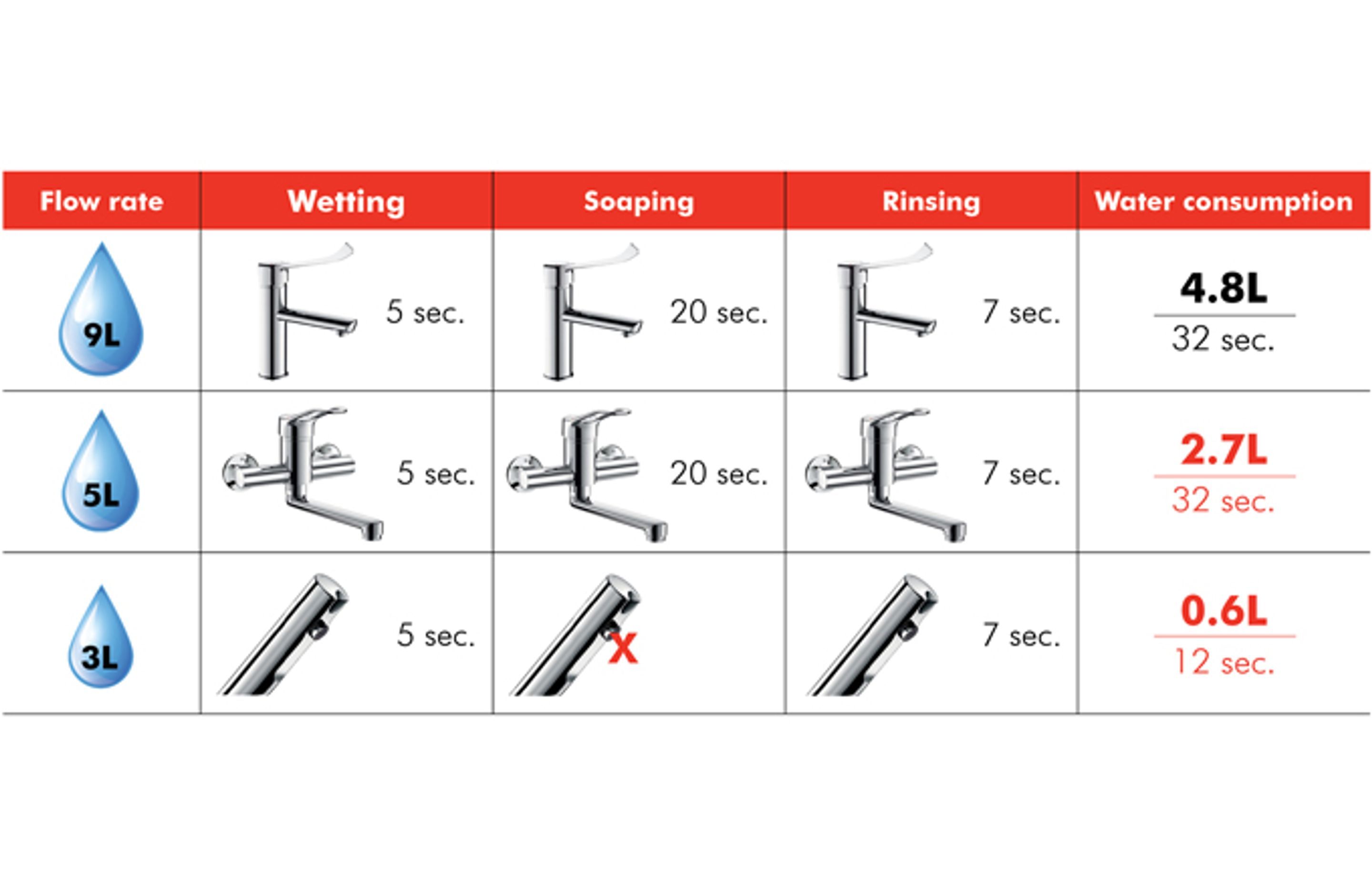 Water Controls For Hospitals
