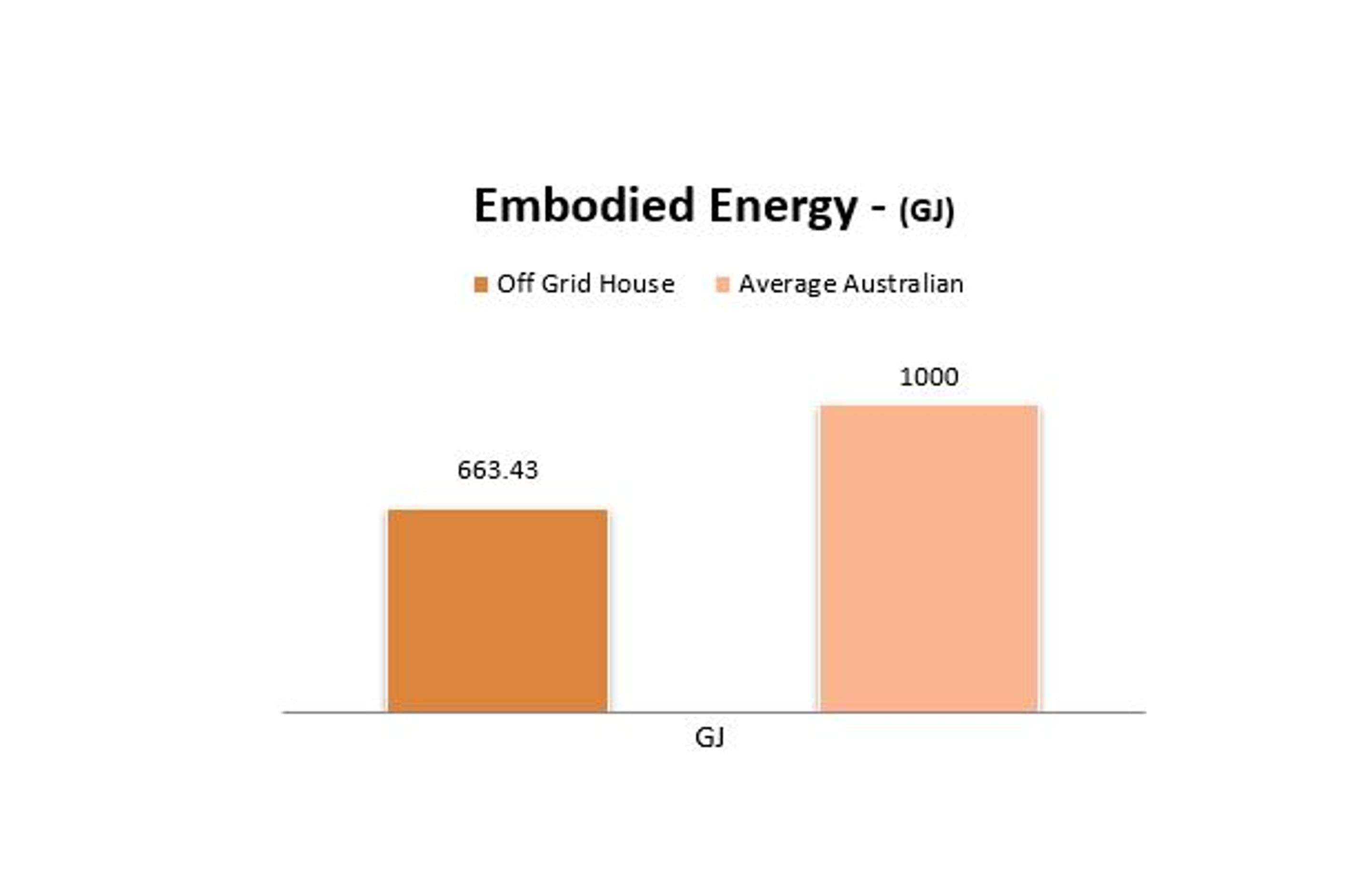 The embodied energy of a typical house in Australia compared to that of Off Grid House.