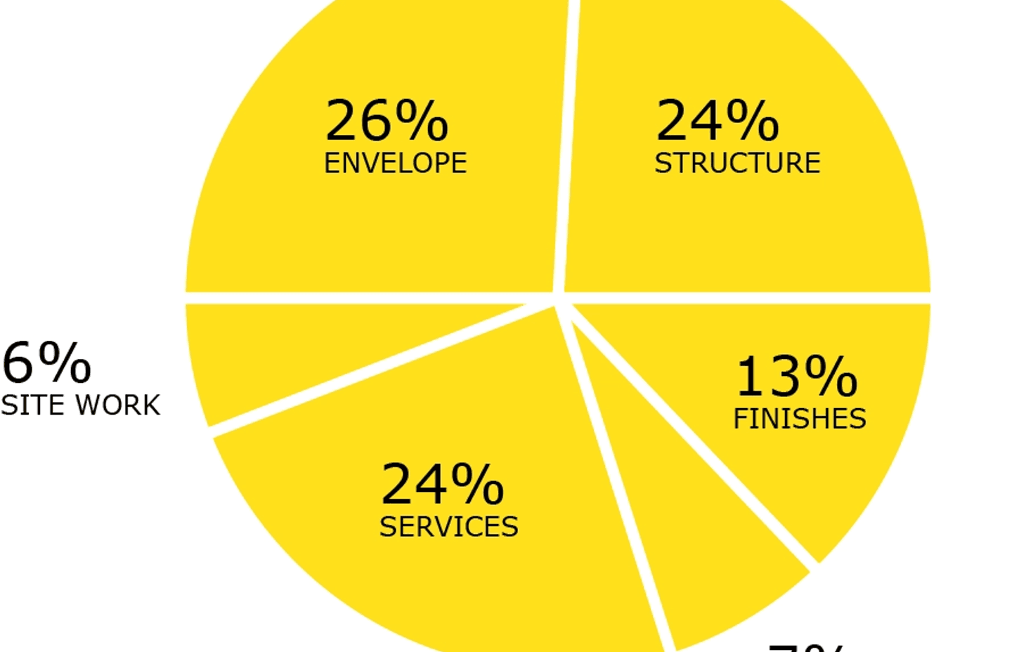 Figure 1: The typical breakdown of energy consumed by the separate elements of a building across its lifespan. source; Cole and Kerman Study (1996)