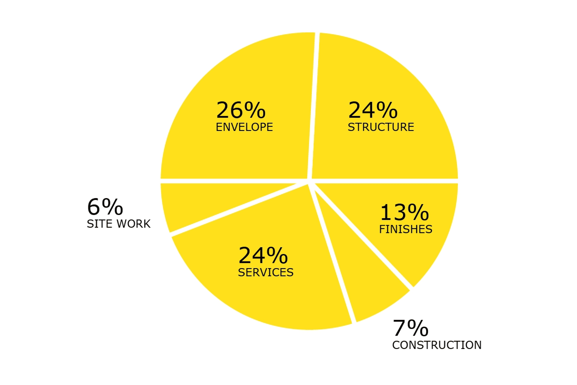 Figure 1: The typical breakdown of energy consumed by the separate elements of a building across its lifespan. source; Cole and Kerman Study (1996)