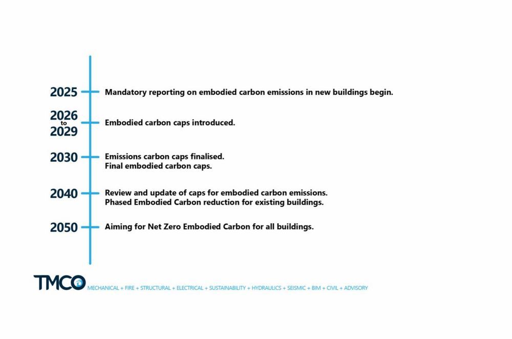 The above timeline sets out the plan to achieve Net Zero Embodied Carbon.