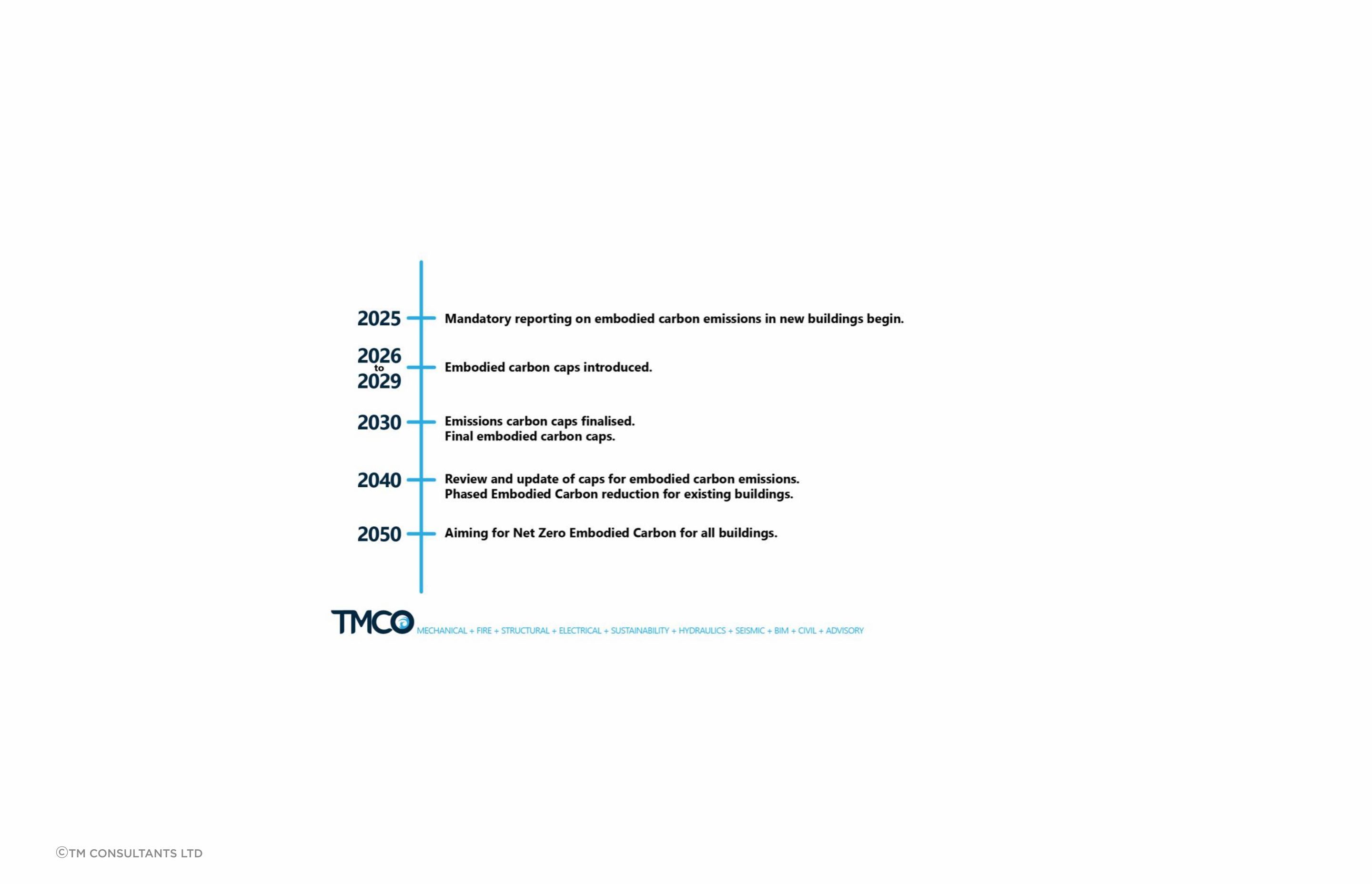 The above timeline sets out the plan to achieve Net Zero Embodied Carbon.
