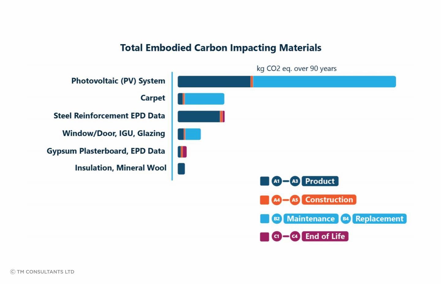 The above bar graph shows the impact of the total embodied carbon across the life span of different materials.