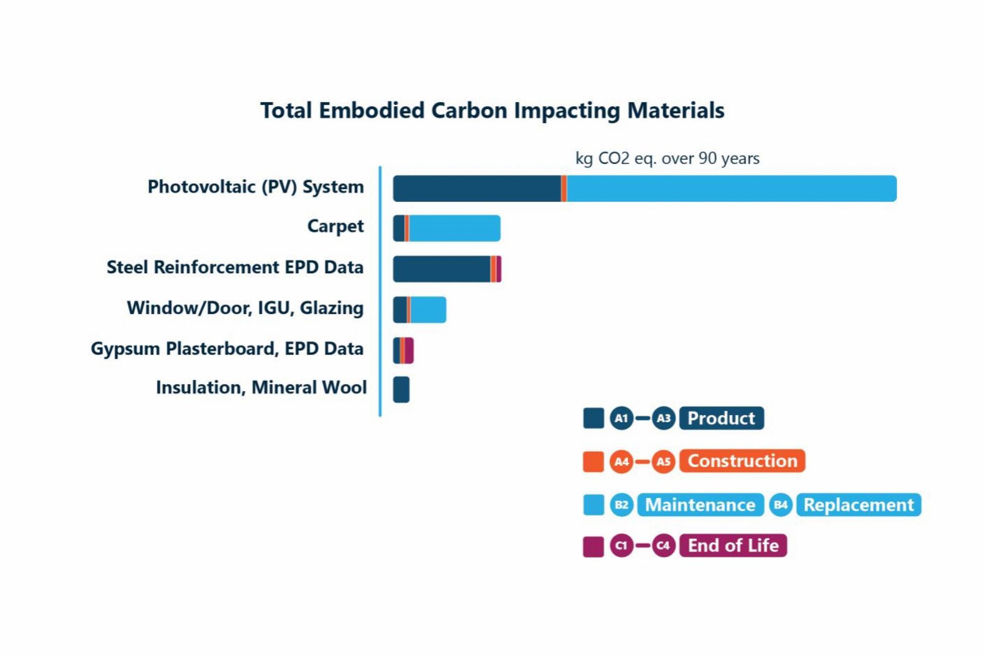 The above bar graph shows the impact of the total embodied carbon across the life span of different materials.