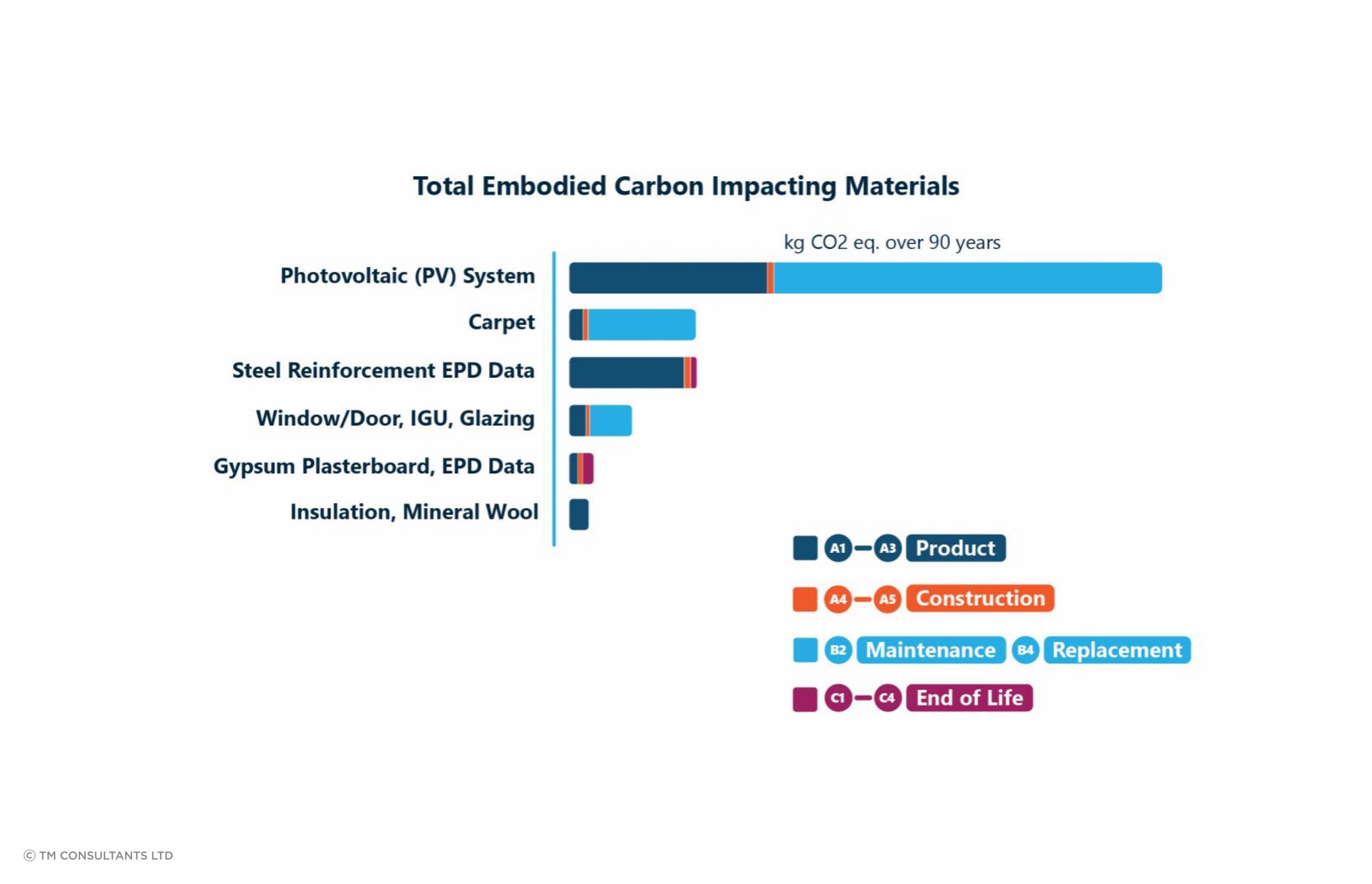 The above bar graph shows the impact of the total embodied carbon across the life span of different materials.