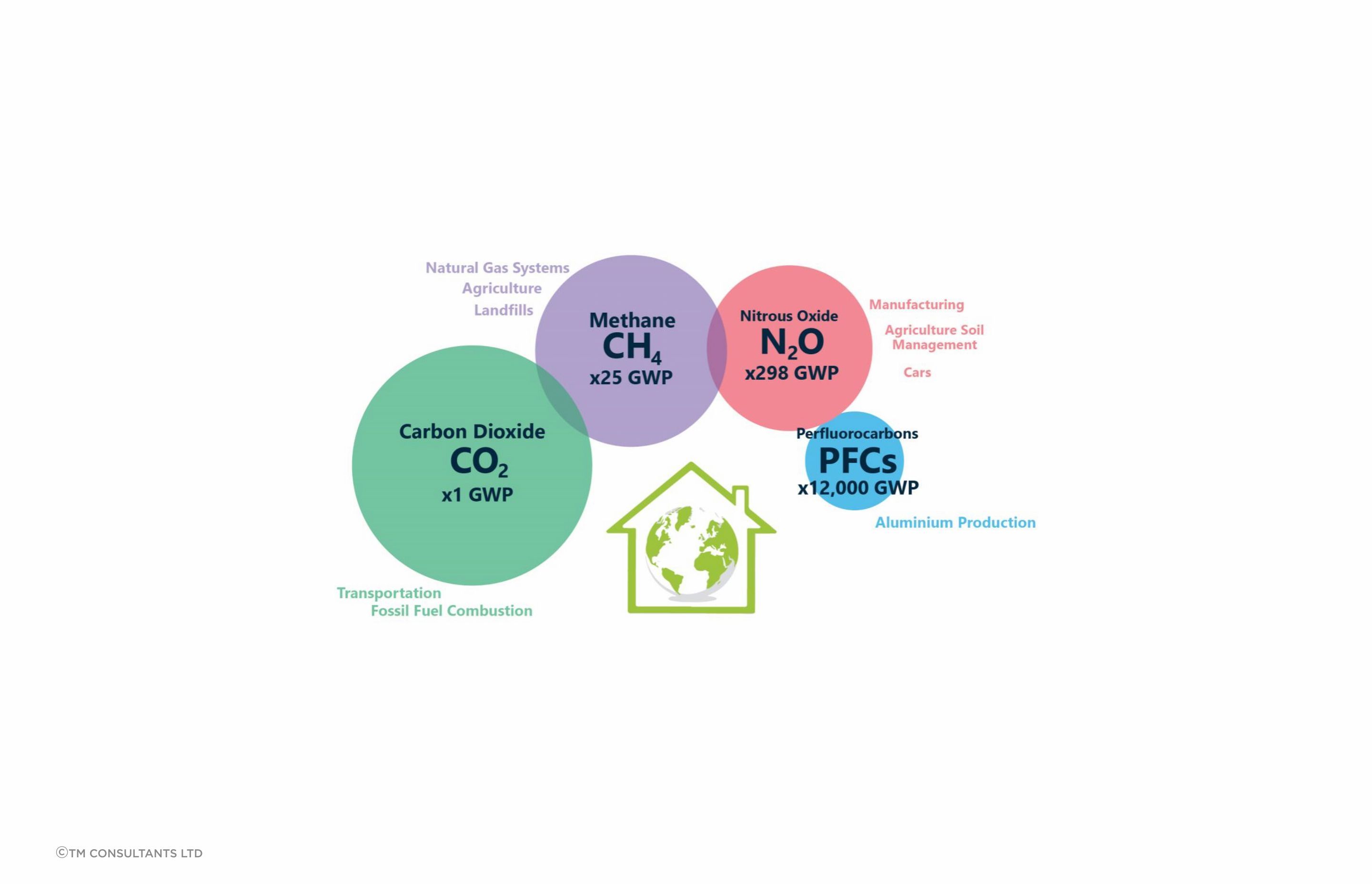CO2-EQ stands for CO2 equivalent, and when referring to carbon reduction goals, methane, nitrous oxide and perfluorocarbons are all considered as part of the equation.