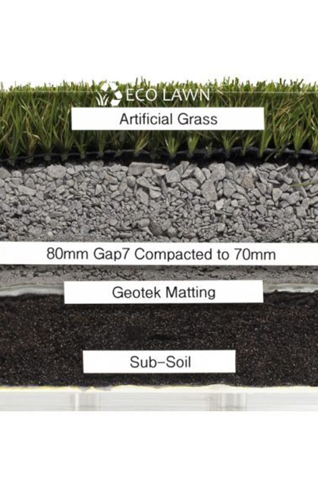 Cross-section of Eco Lawn's artificial grass installation and groundworks.
