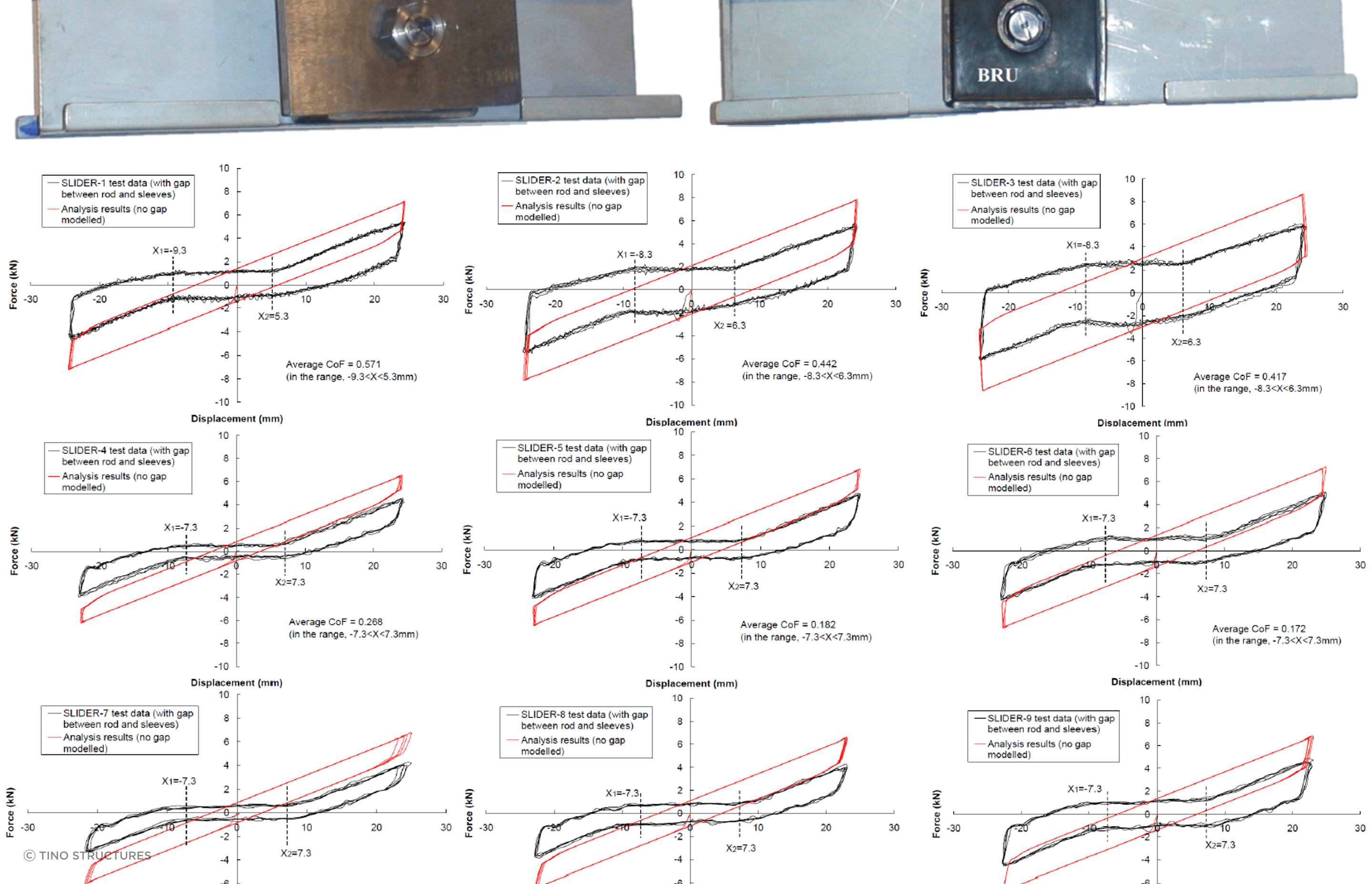 Proprietary inter-module connection device and hysteresis loops from tests and analysis