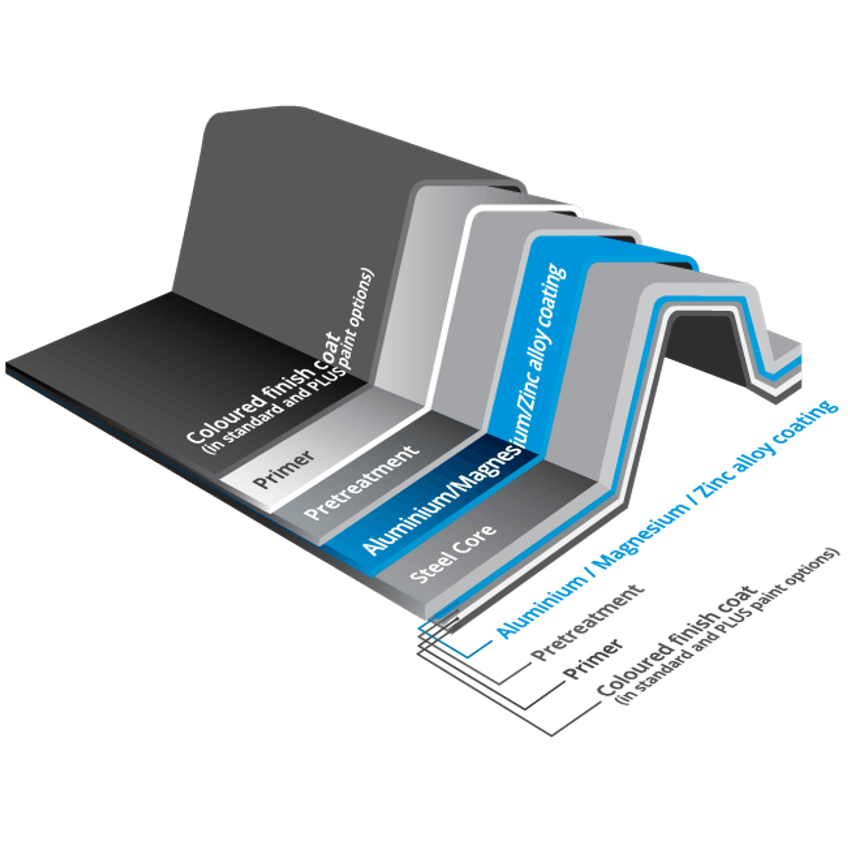MagnaFlow™ Steel Roofing & Cladding Protective Coating gallery detail image