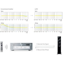 Technics Grand Class Amplifier SU-G700M2 gallery detail image