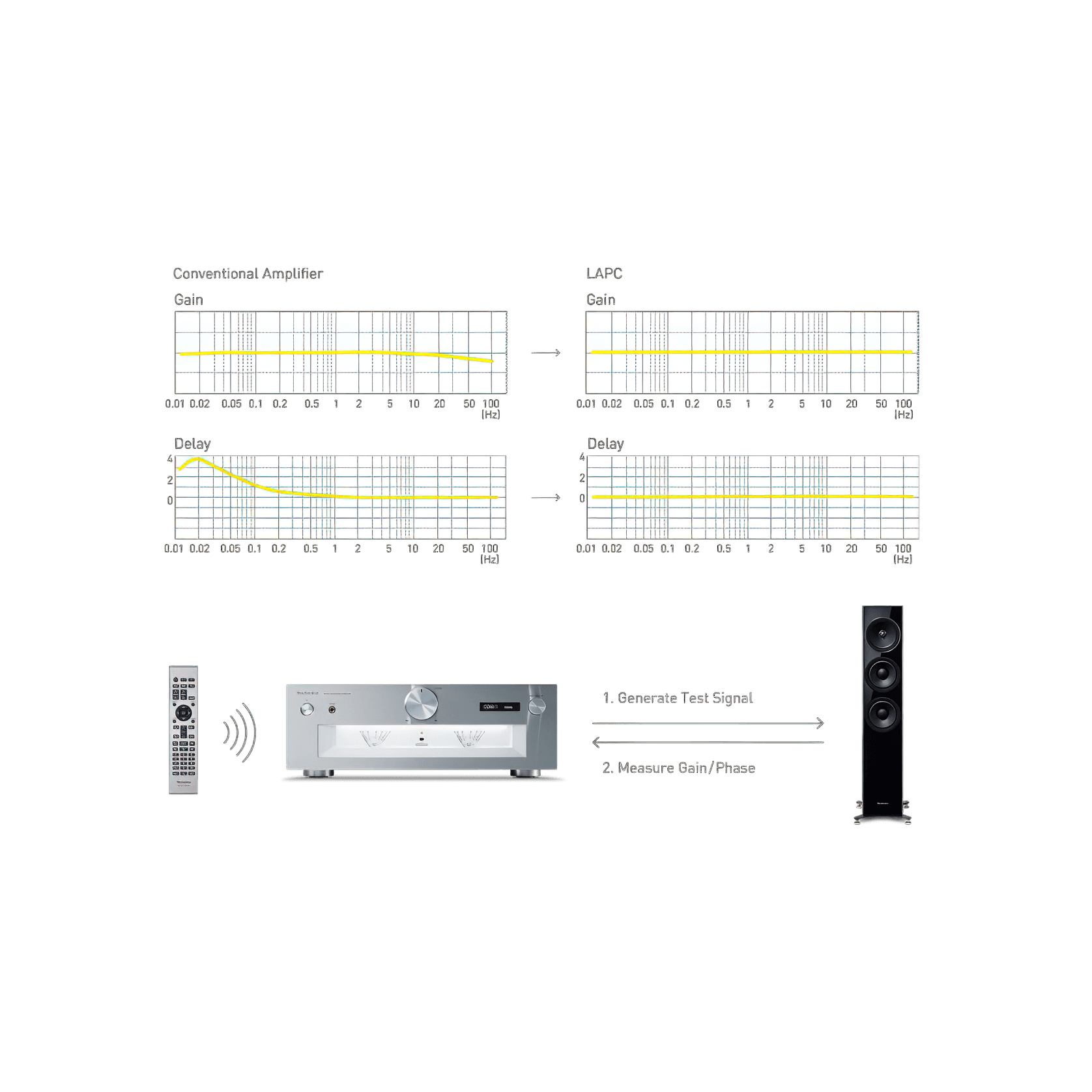 Technics Grand Class Amplifier SU-G700M2 gallery detail image