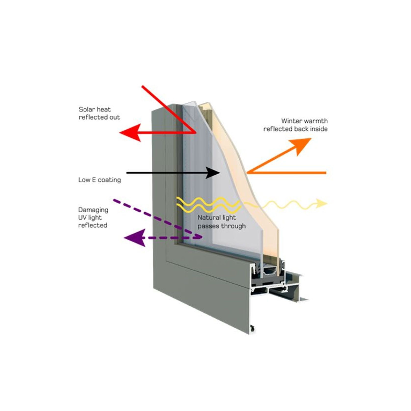 Low E Solar Control - Double & Triple Glazing gallery detail image